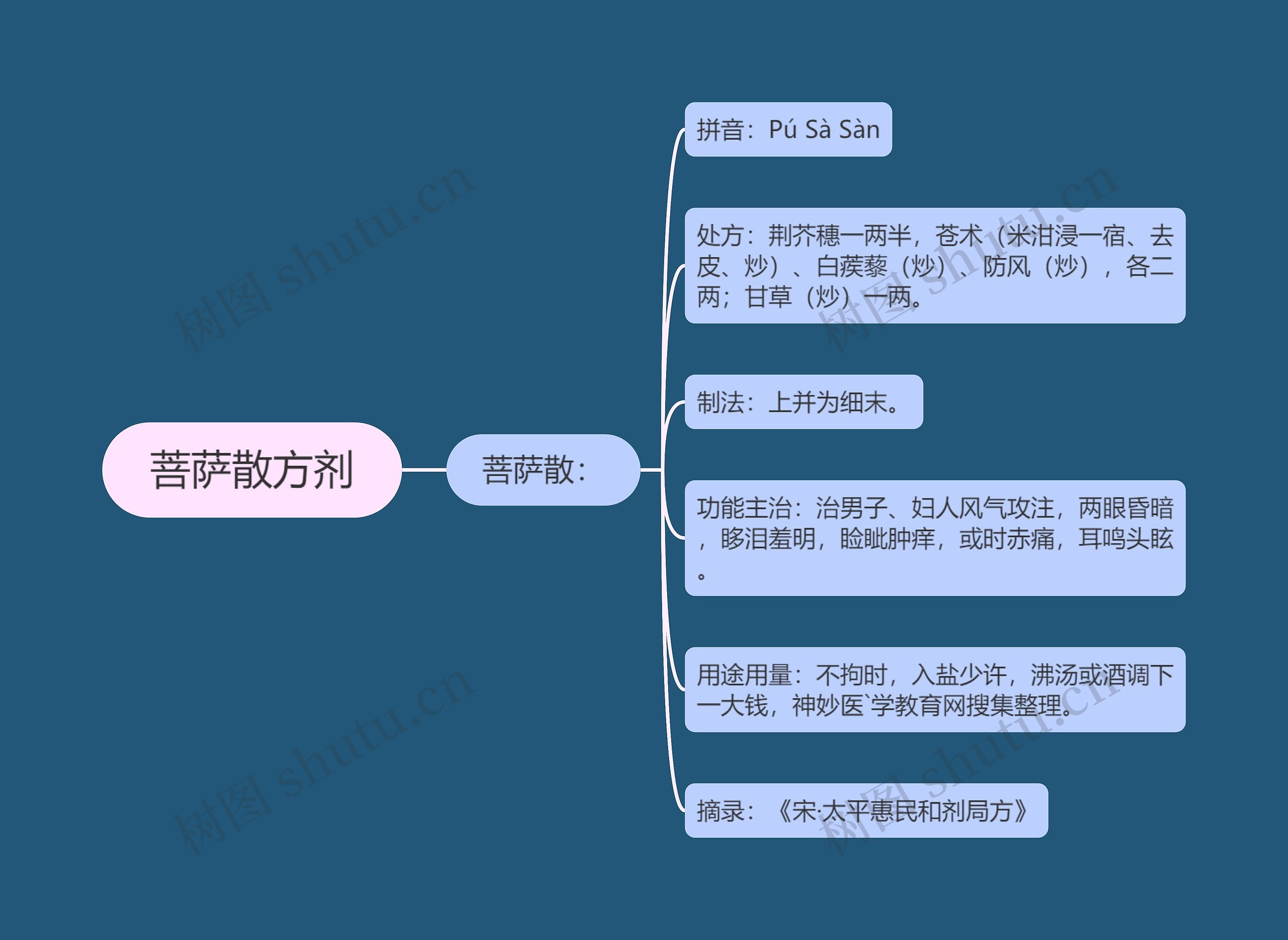 菩萨散方剂思维导图