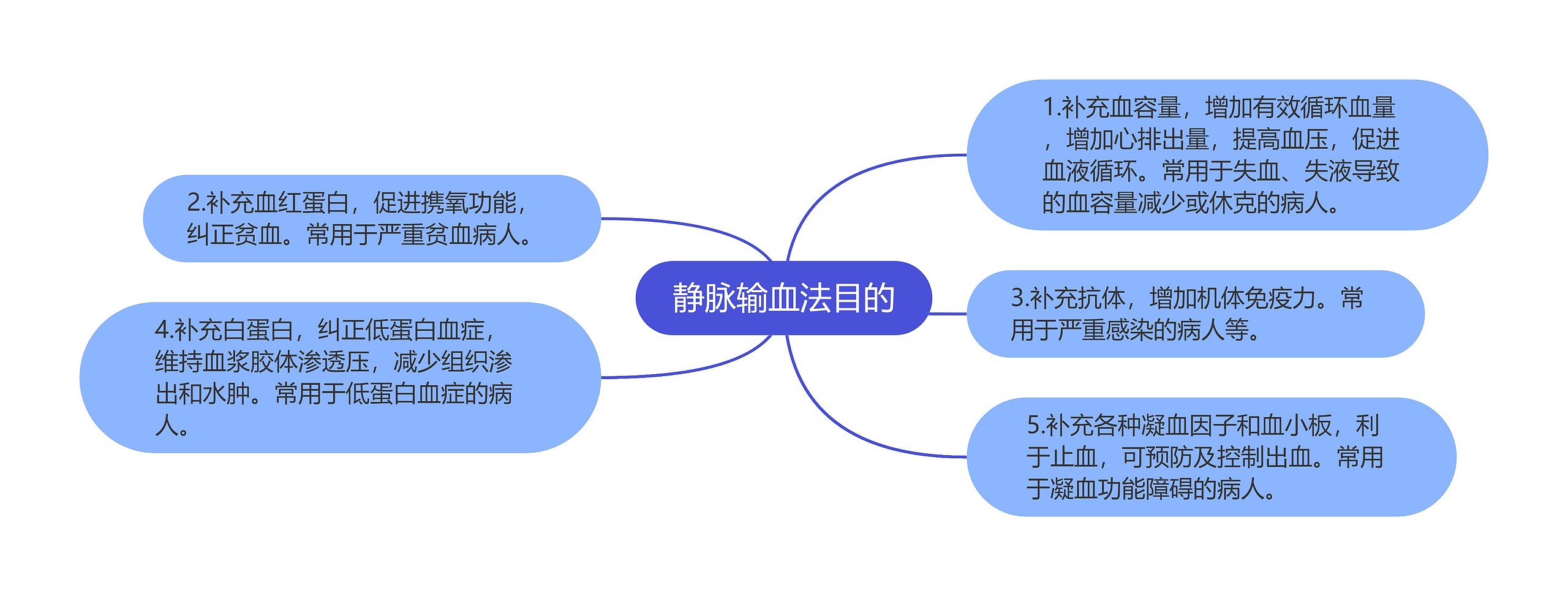 静脉输血法目的思维导图