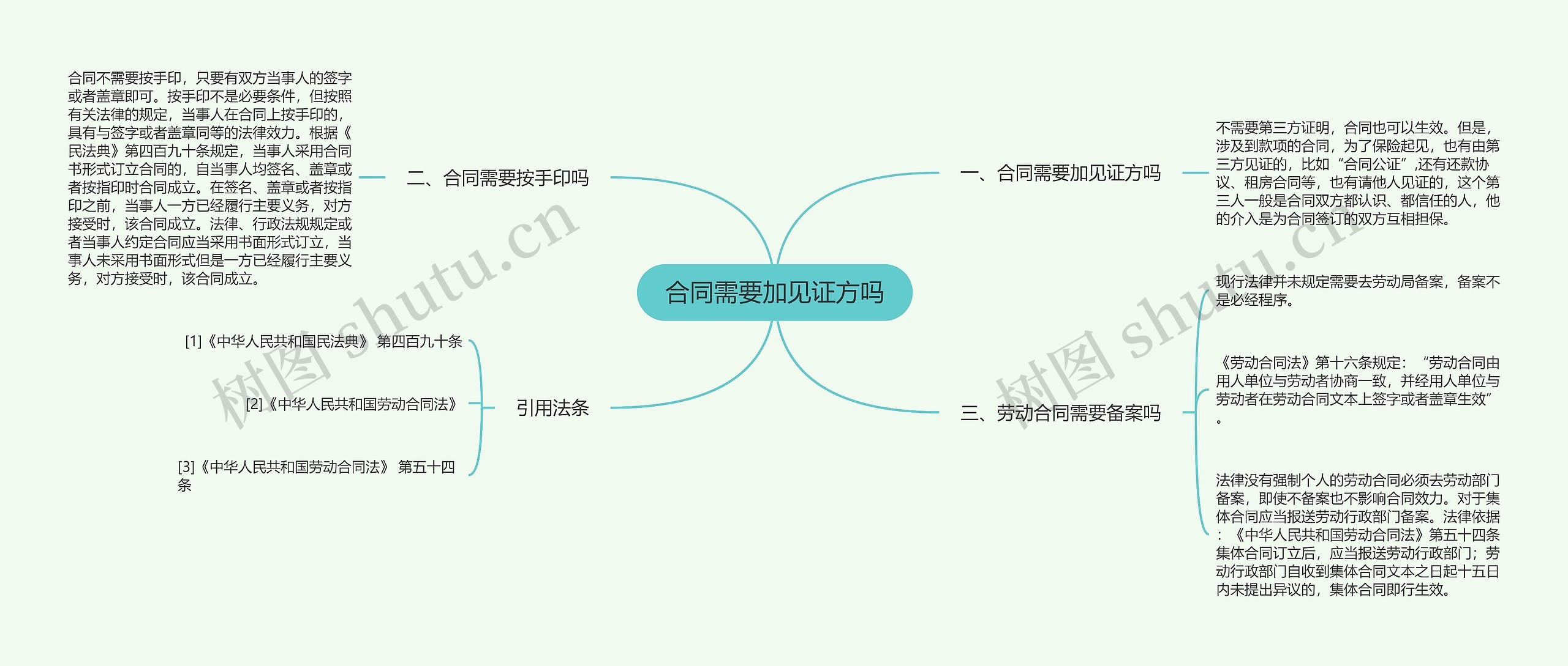 合同需要加见证方吗思维导图