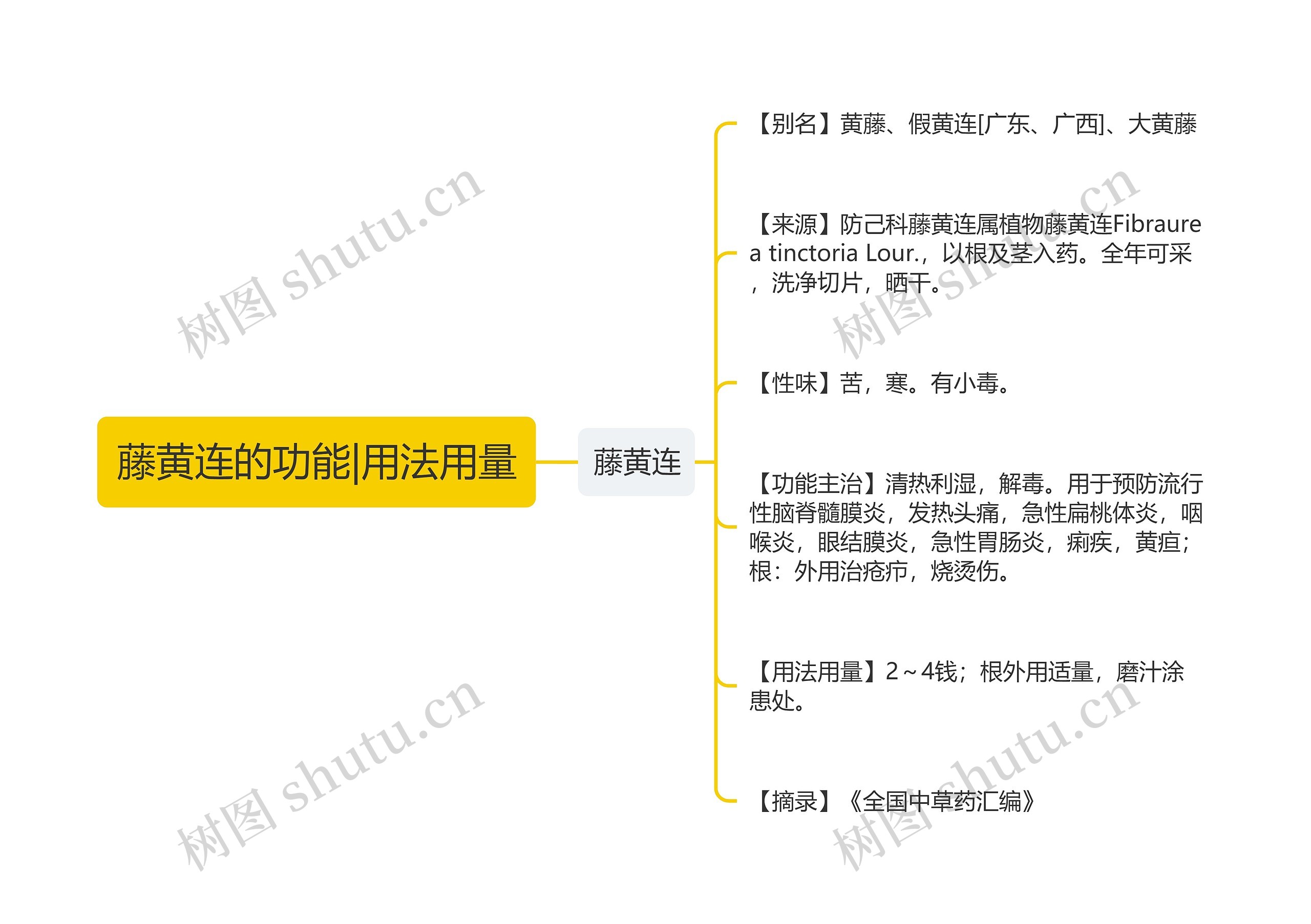 藤黄连的功能|用法用量思维导图