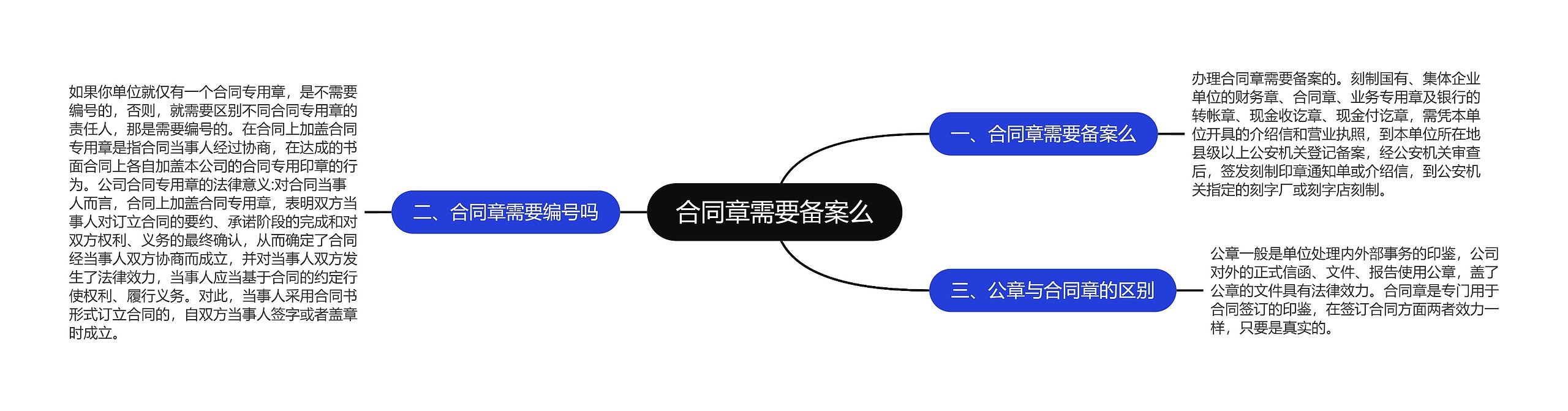 合同章需要备案么思维导图