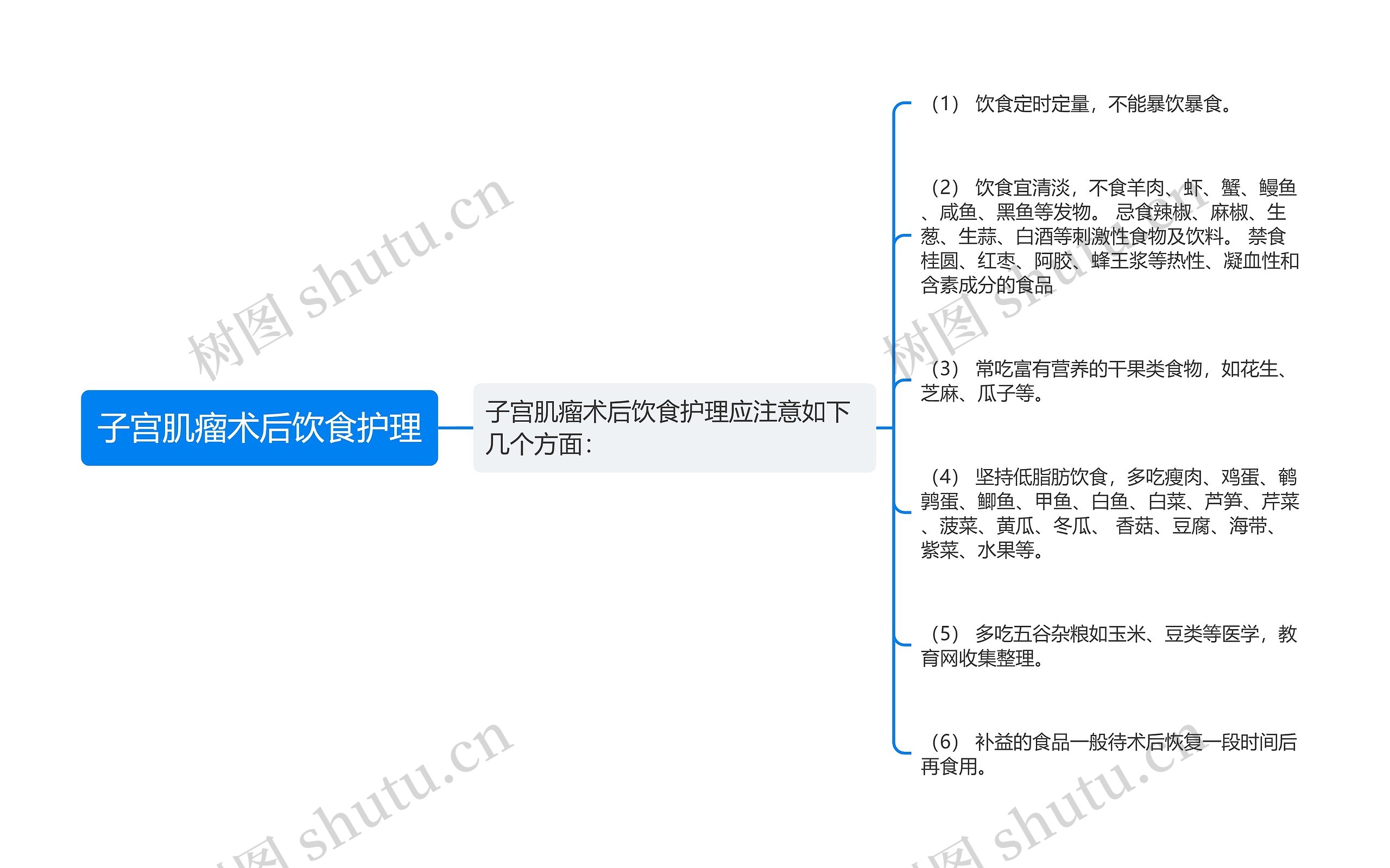 子宫肌瘤术后饮食护理思维导图