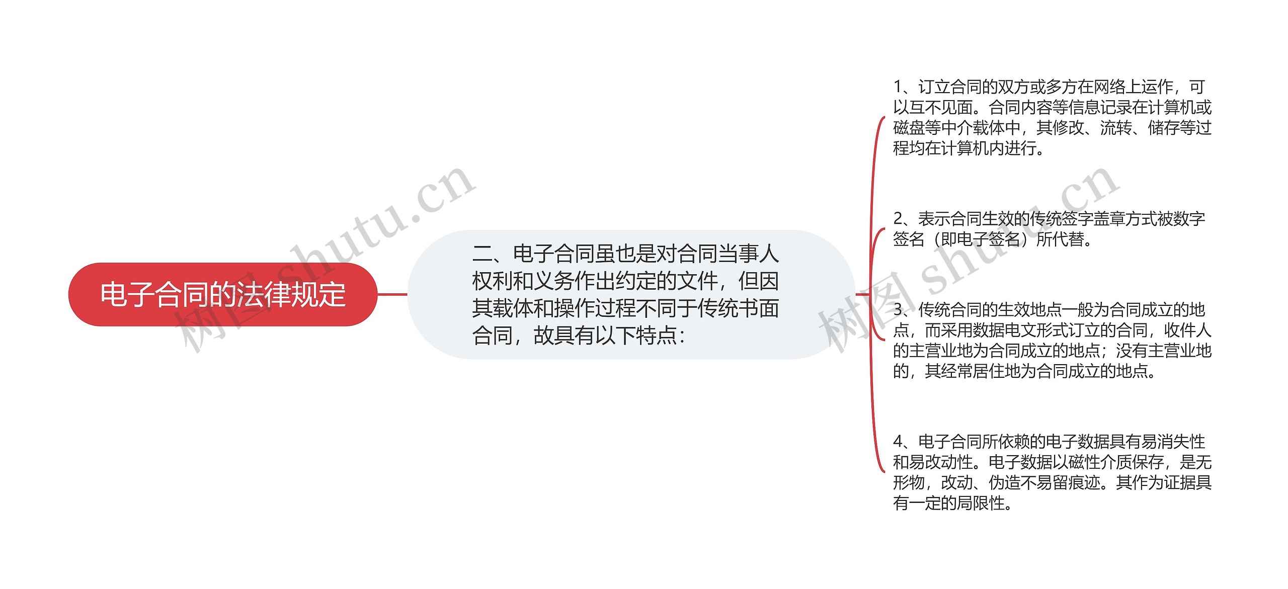 电子合同的法律规定思维导图