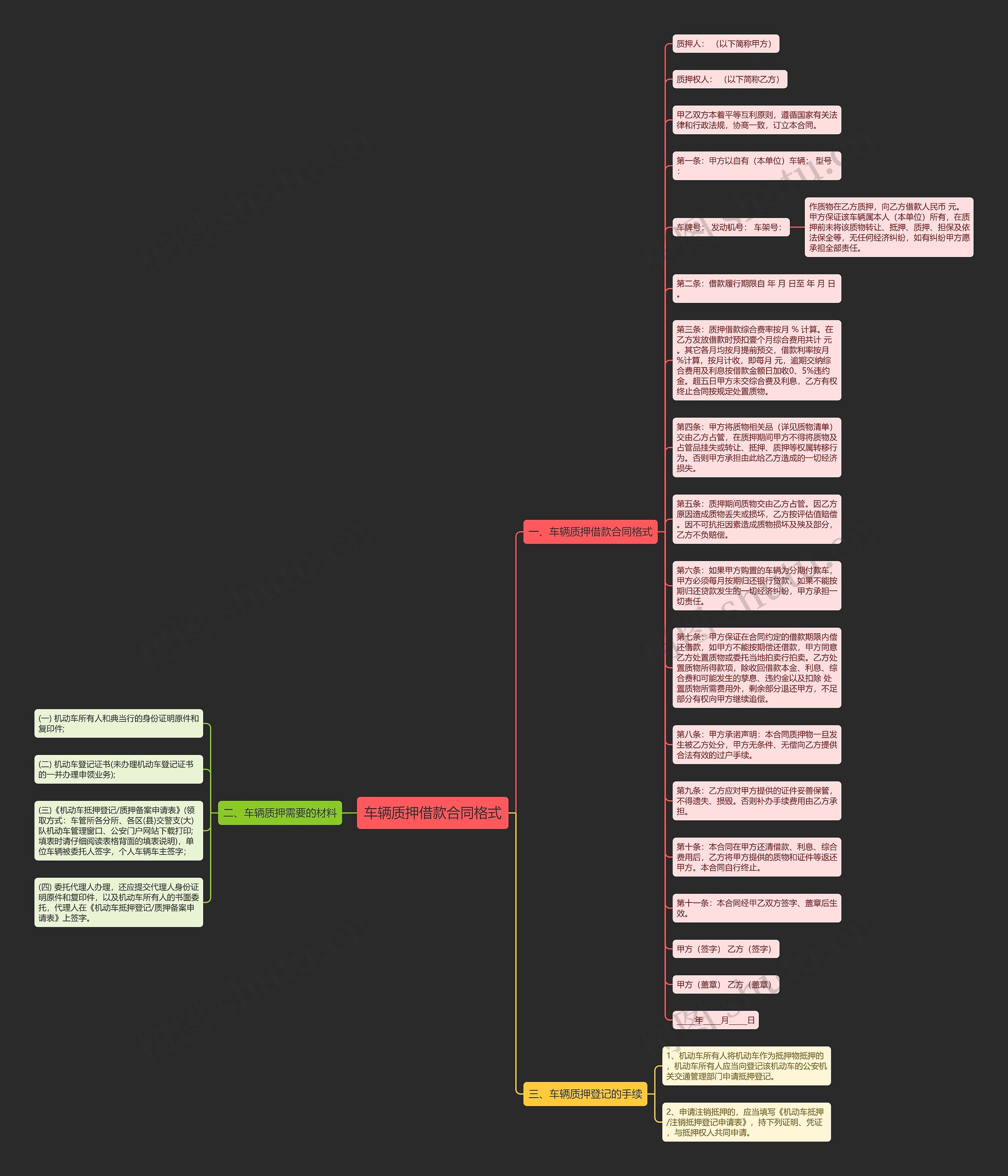 车辆质押借款合同格式思维导图