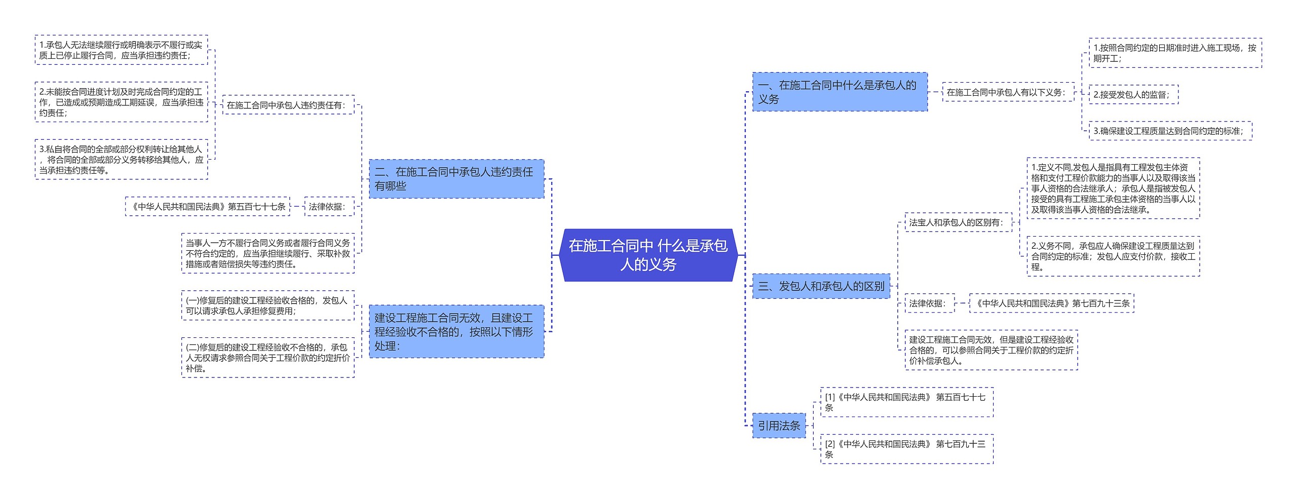 在施工合同中 什么是承包人的义务思维导图