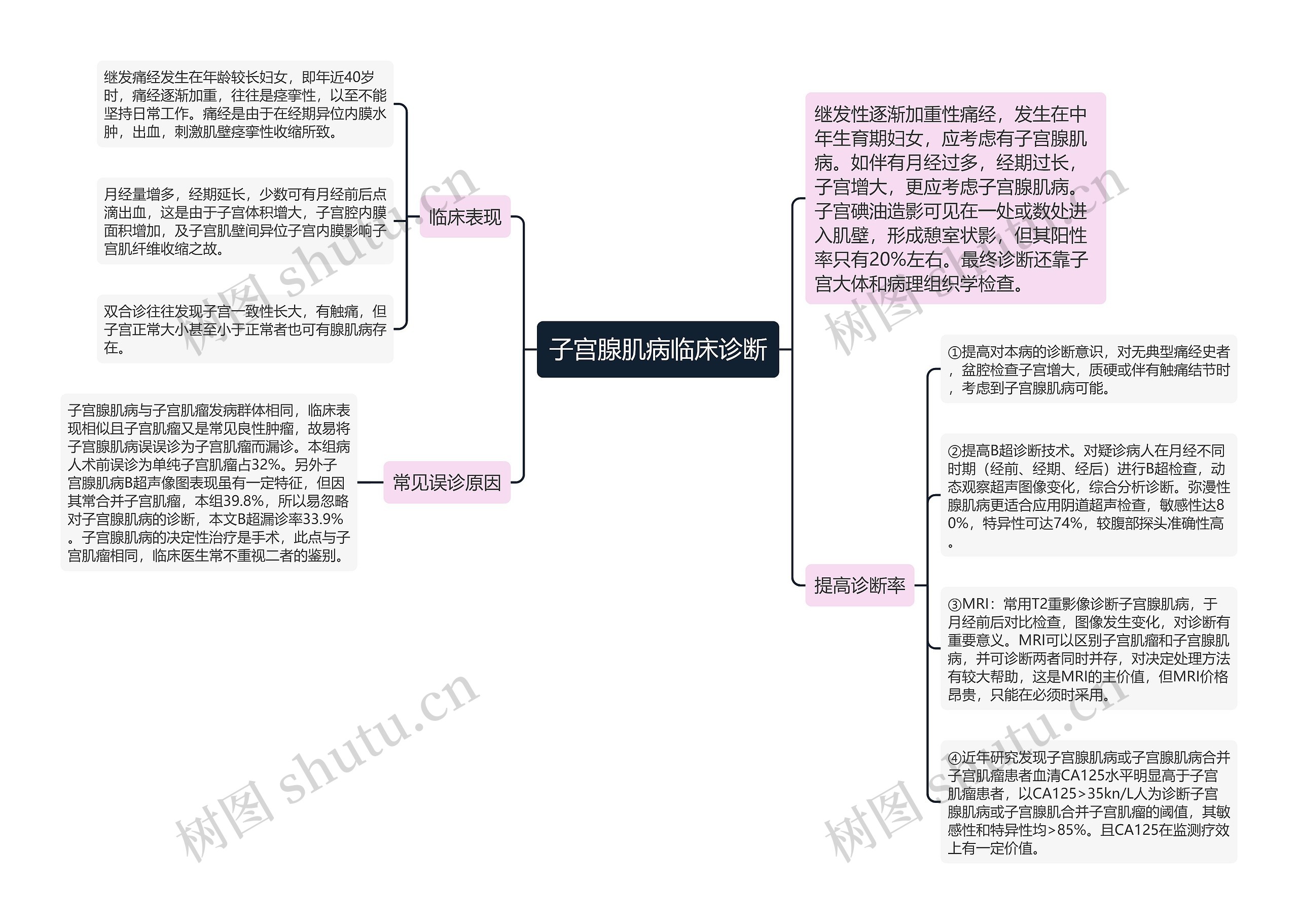 子宫腺肌病临床诊断