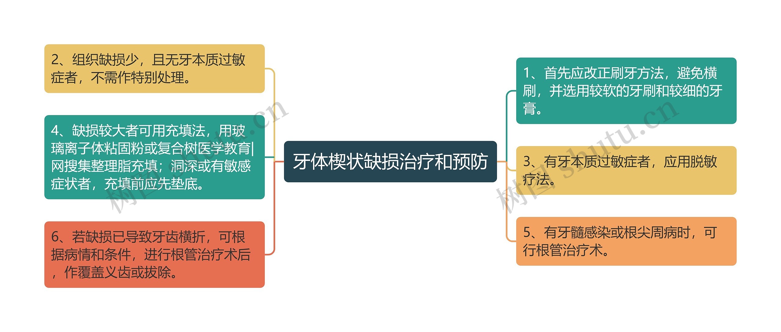 牙体楔状缺损治疗和预防思维导图