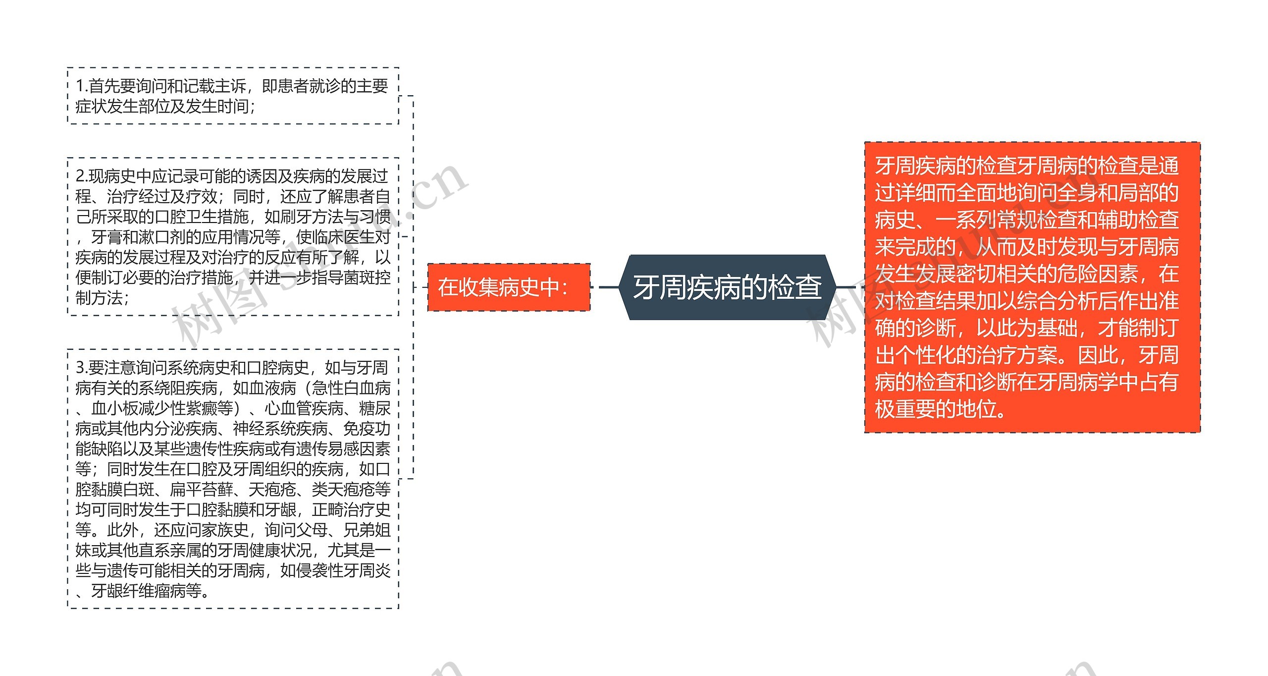 牙周疾病的检查思维导图