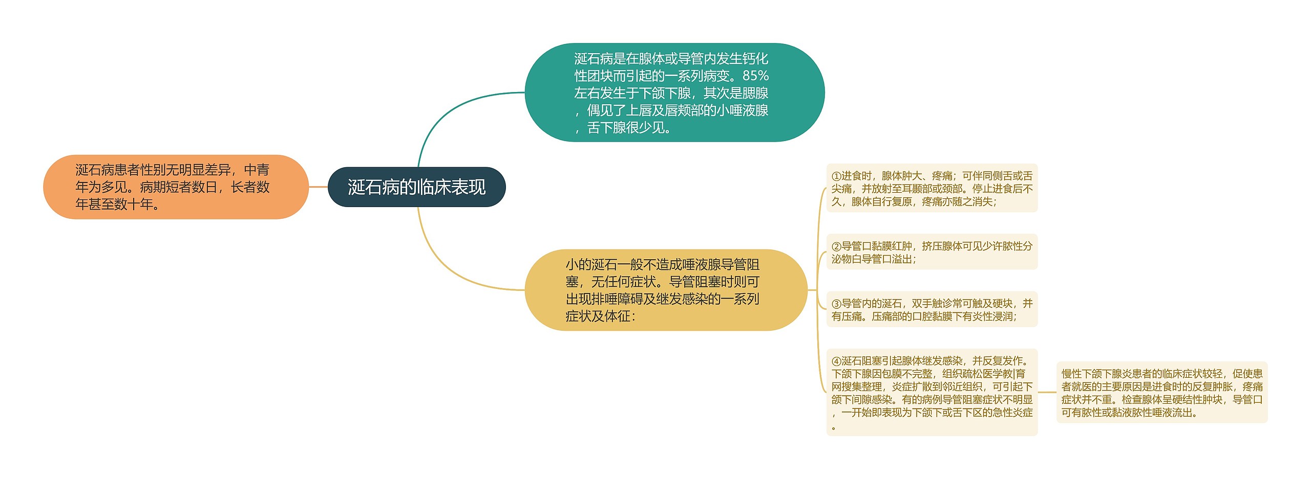 涎石病的临床表现 涎石病的临床表现