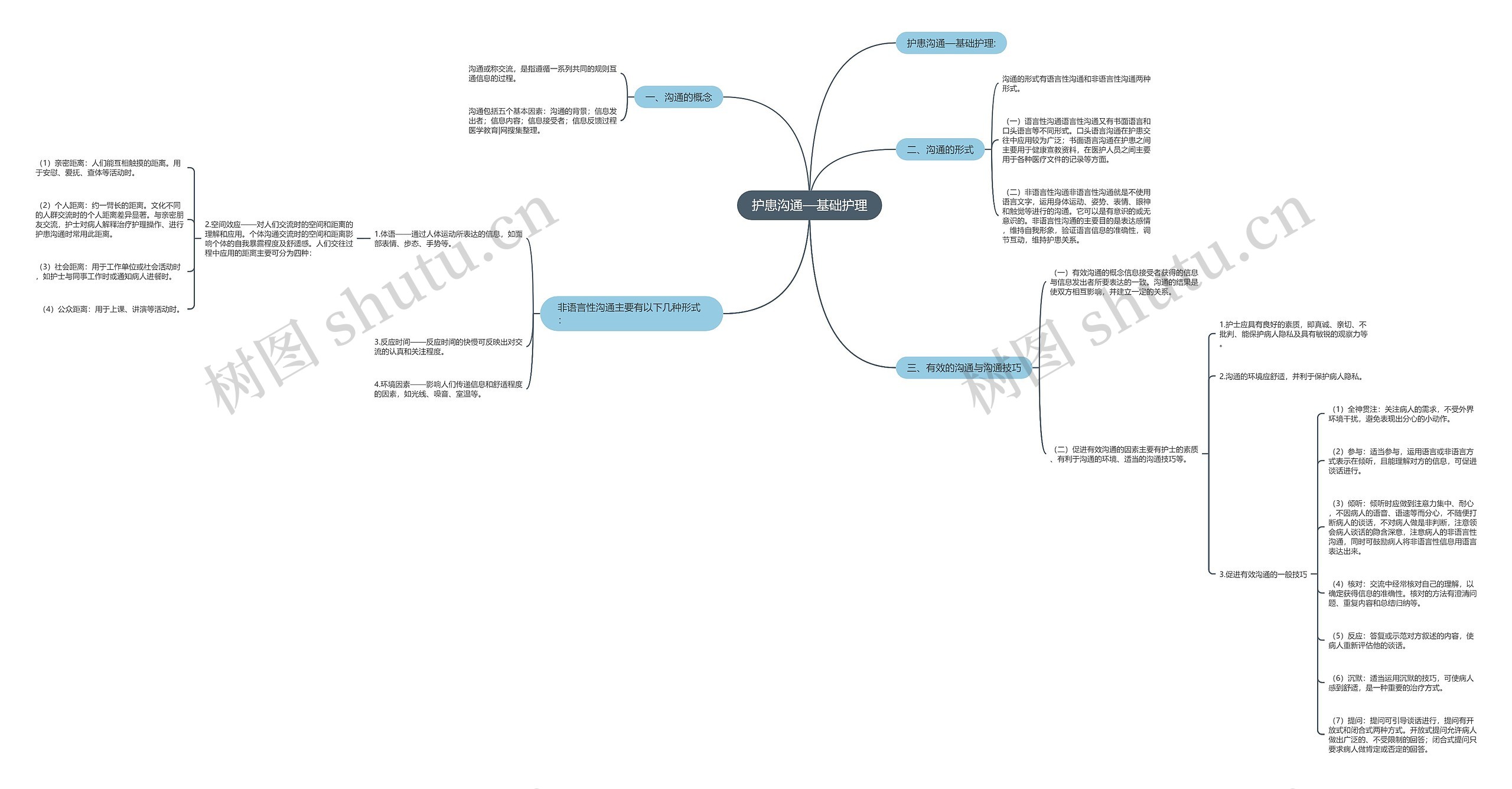 护患沟通—基础护理思维导图