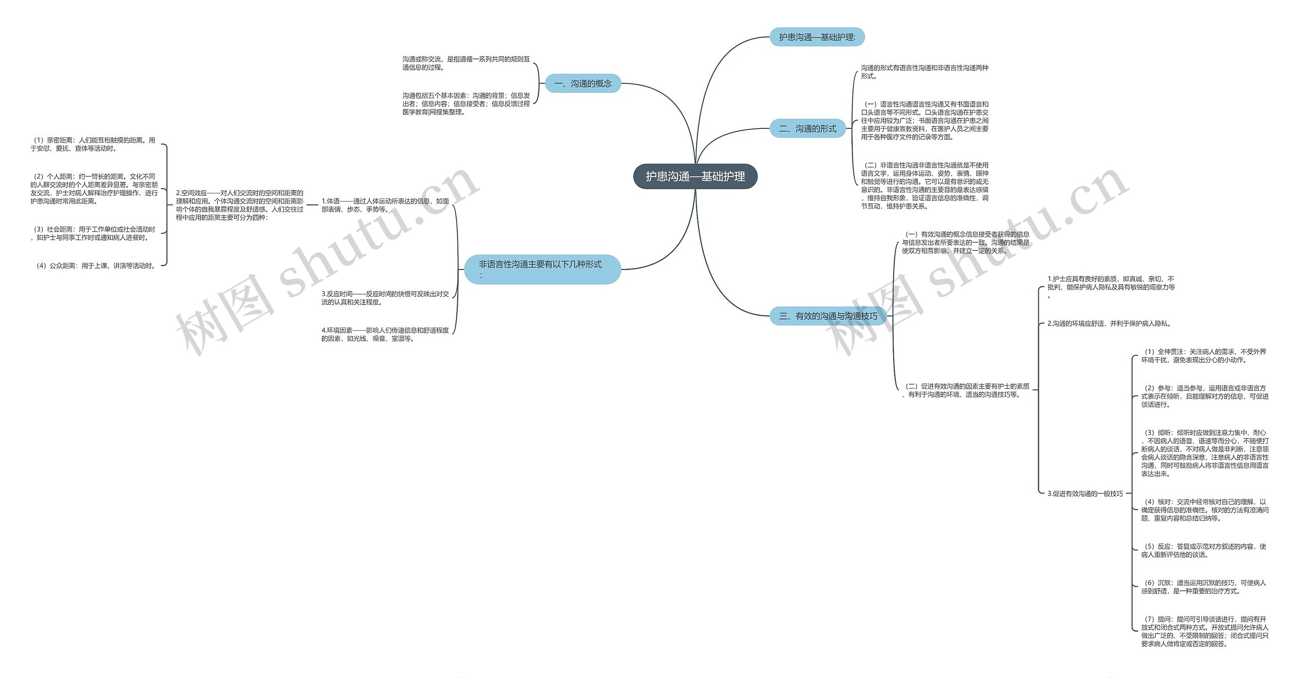 护患沟通—基础护理 护患沟通—基础护理