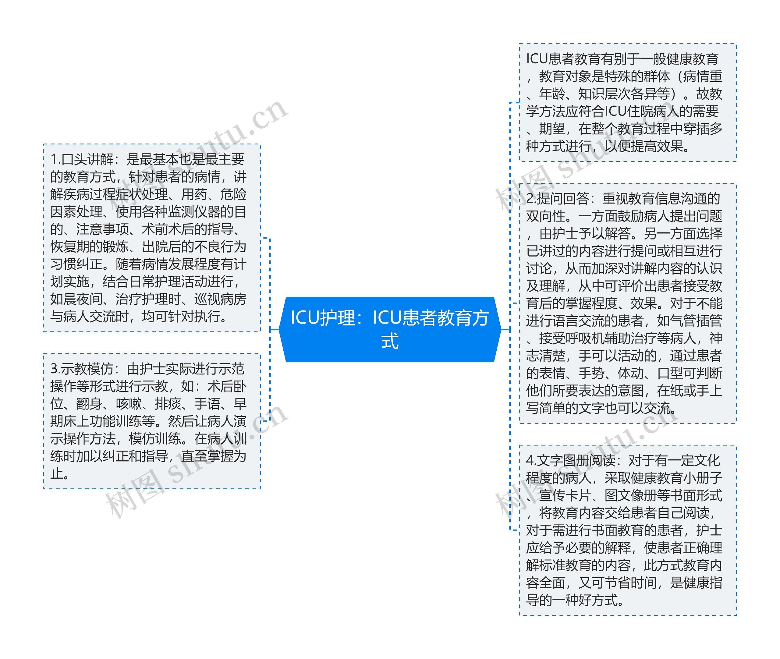 ICU护理：ICU患者教育方式思维导图