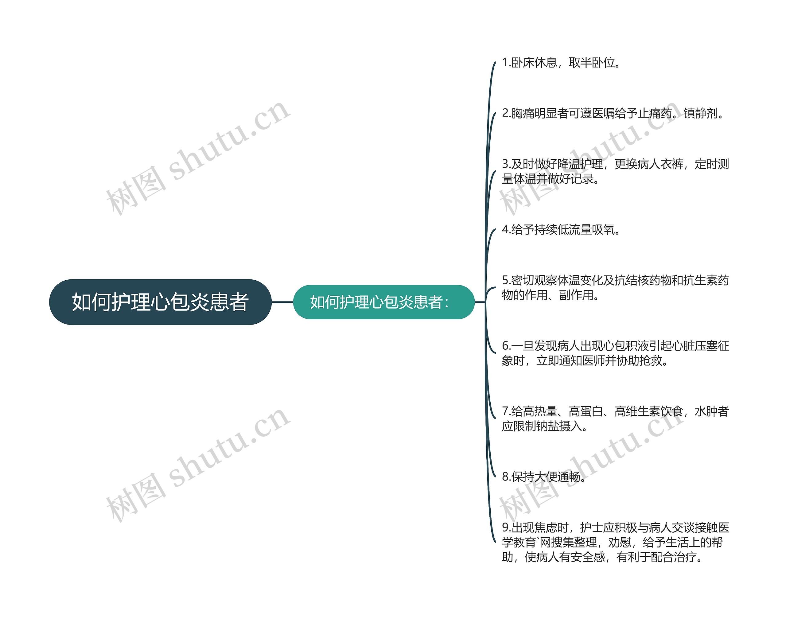 如何护理心包炎患者思维导图