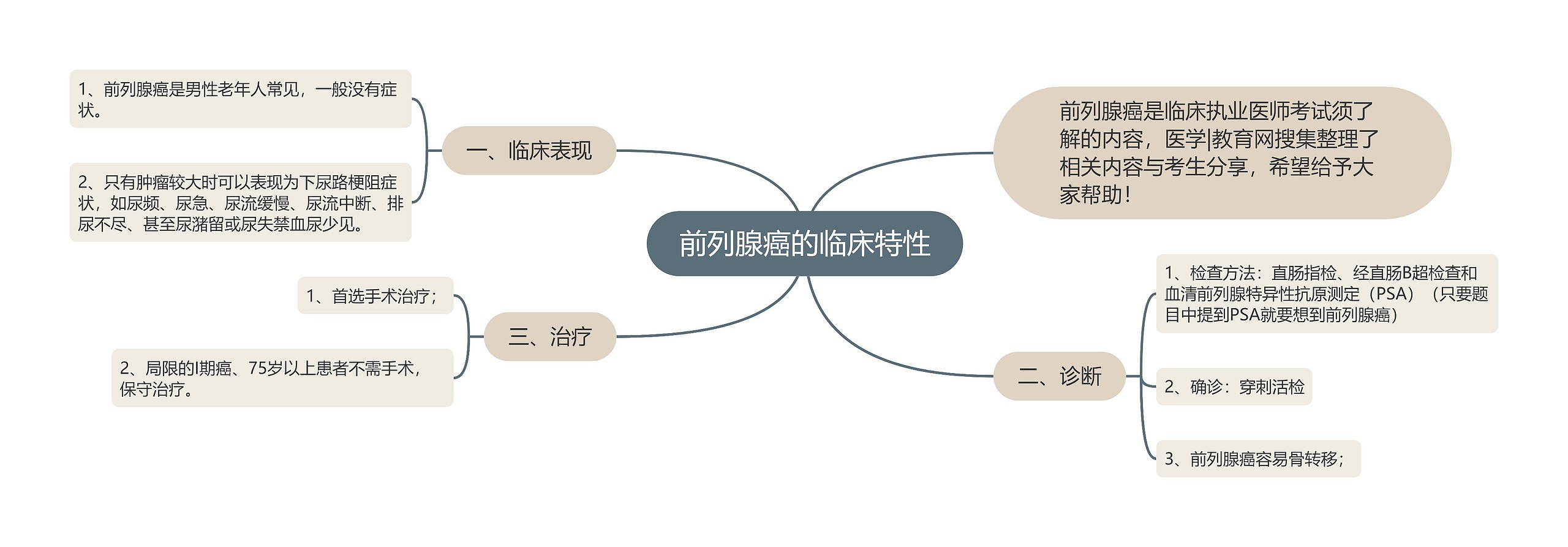 前列腺癌的临床特性