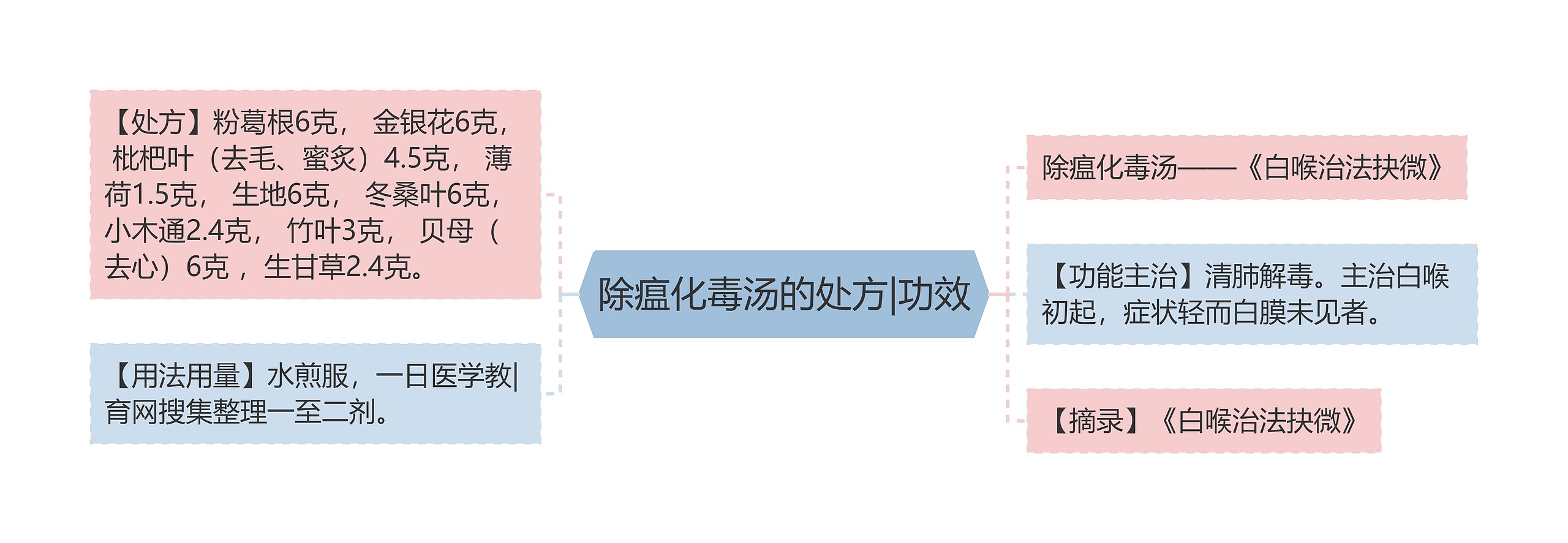 除瘟化毒汤的处方|功效思维导图