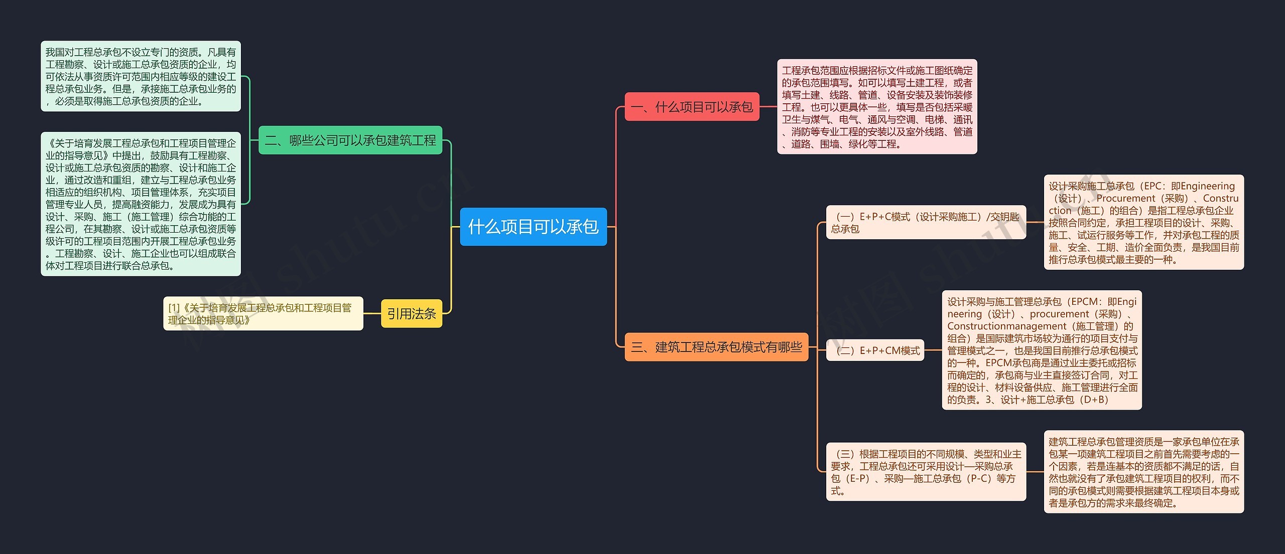 什么项目可以承包思维导图