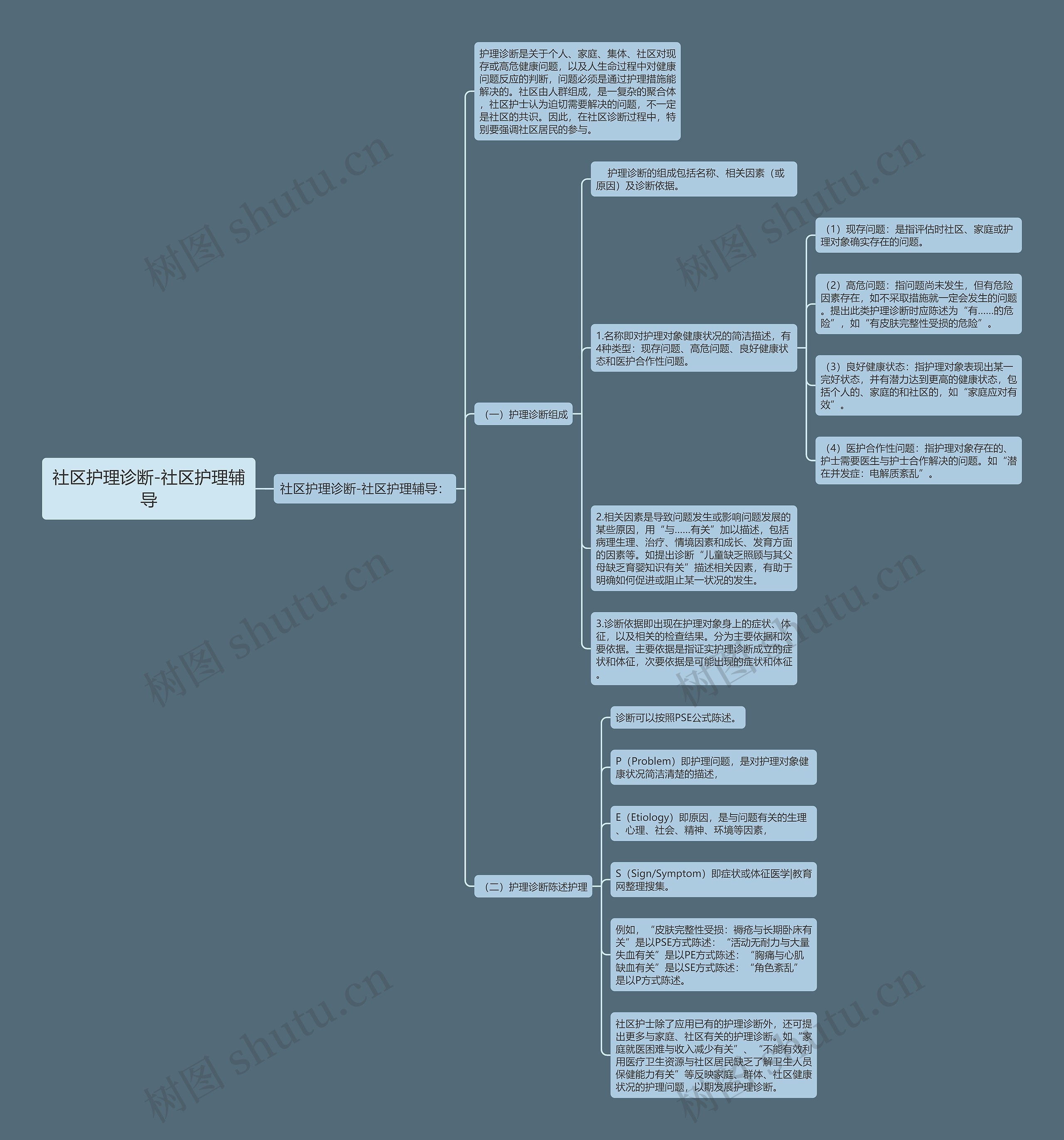 社区护理诊断-社区护理辅导思维导图
