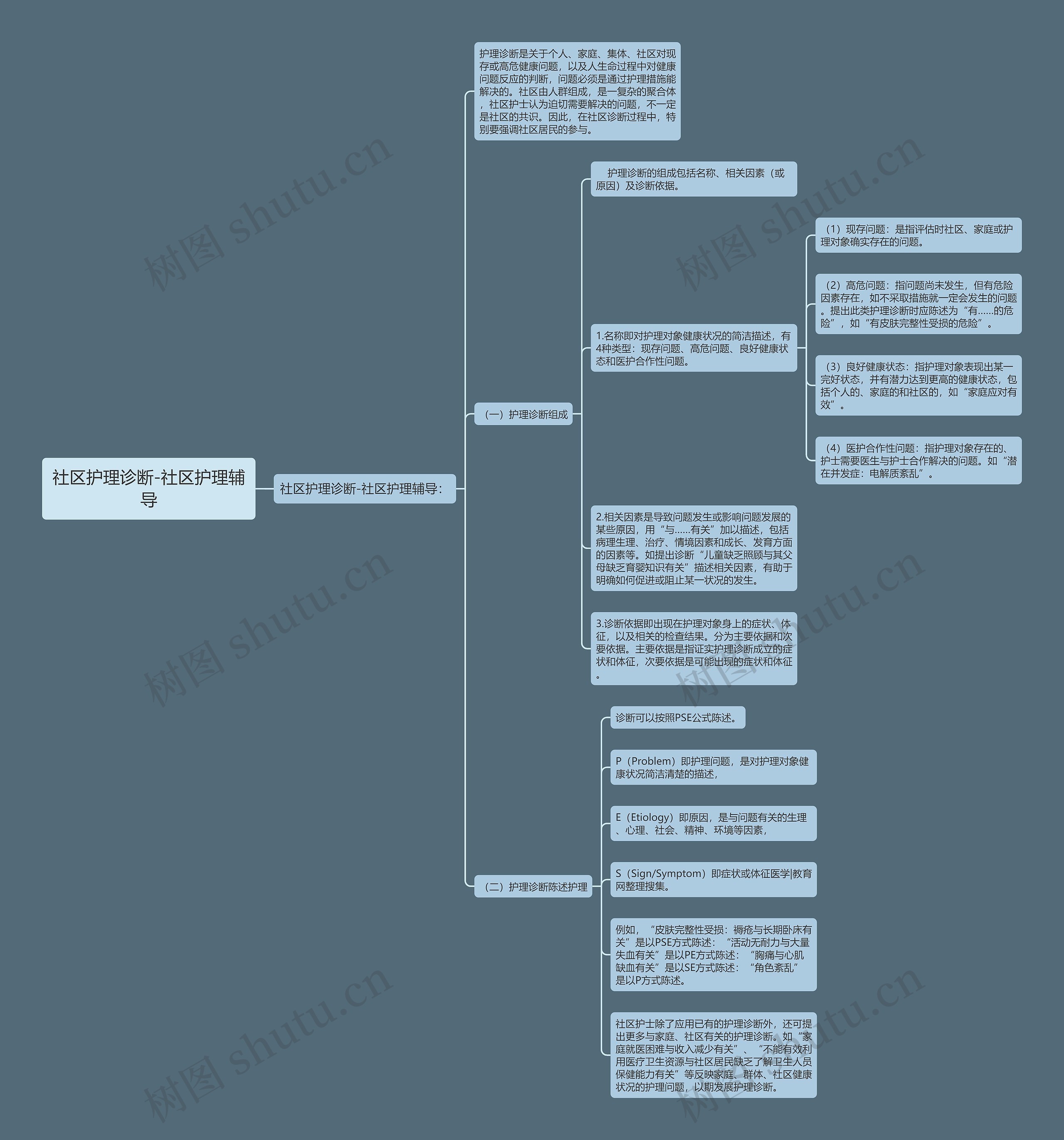 社区护理诊断-社区护理辅导 社区护理诊断-社区护理辅导