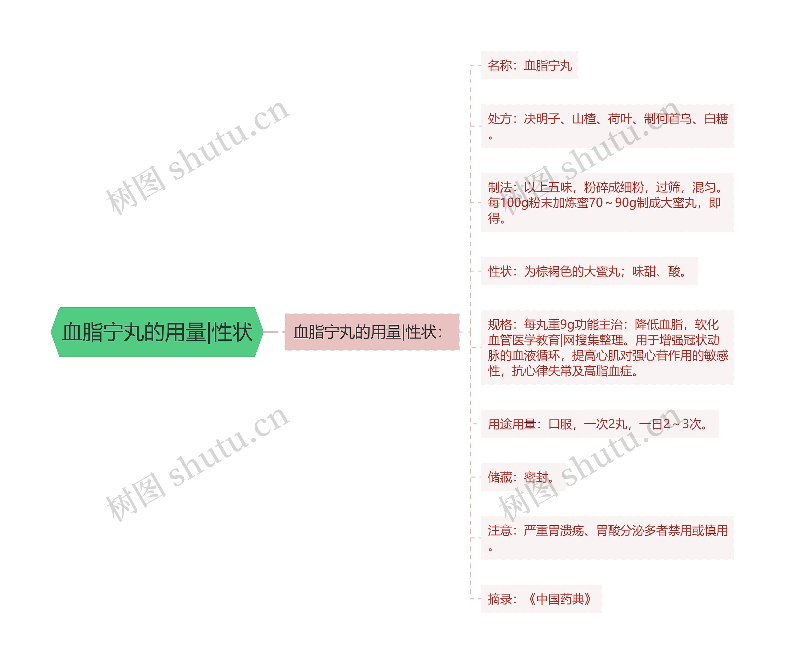 血脂宁丸的用量|性状思维导图