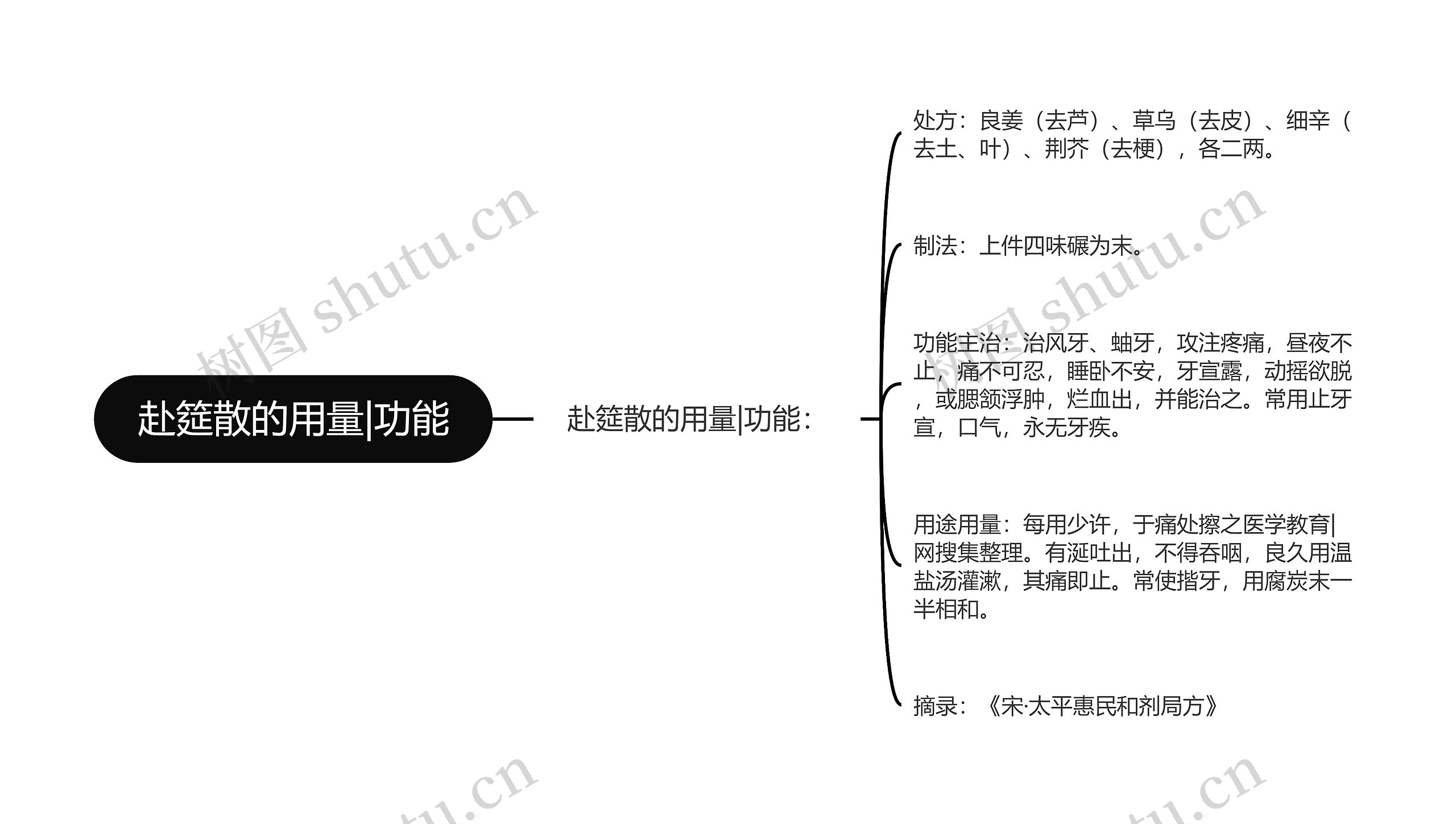 赴筵散的用量|功能思维导图