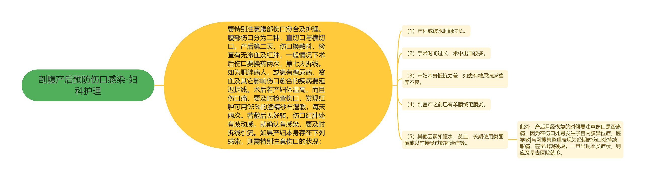 剖腹产后预防伤口感染-妇科护理