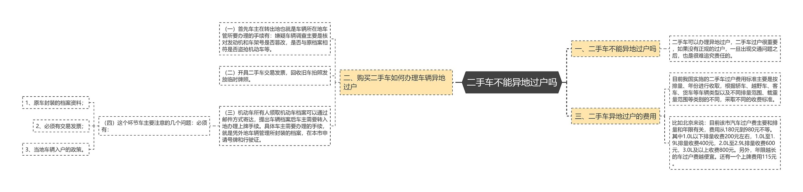 二手车不能异地过户吗思维导图