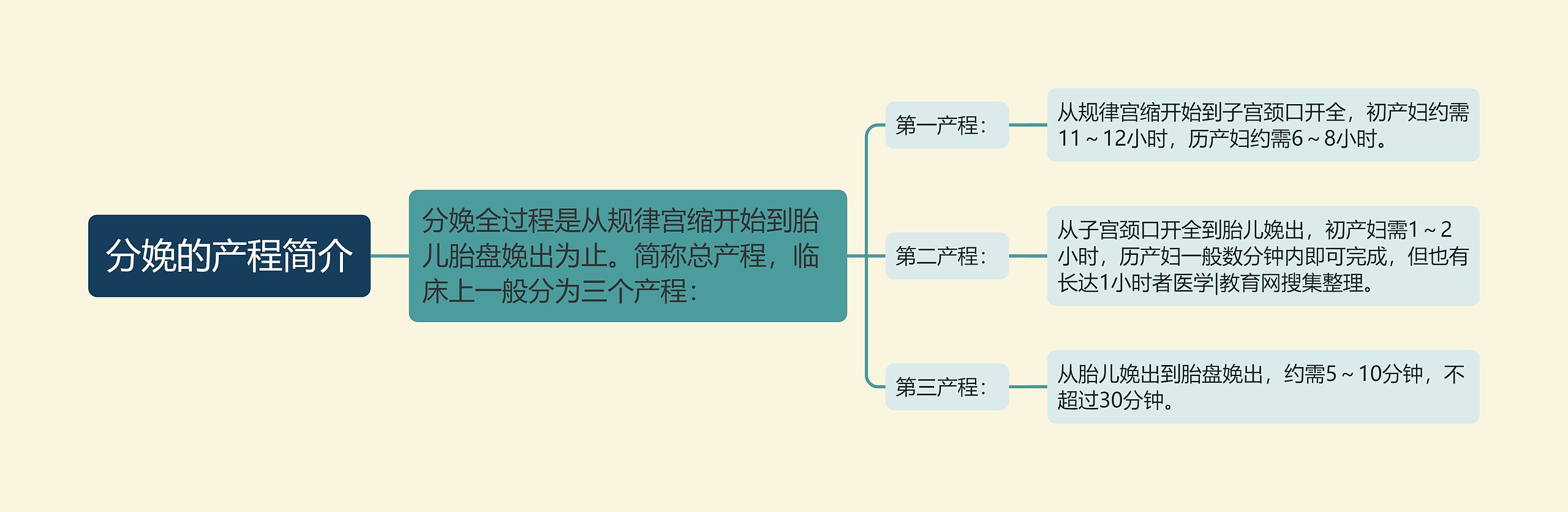 分娩的产程简介思维导图