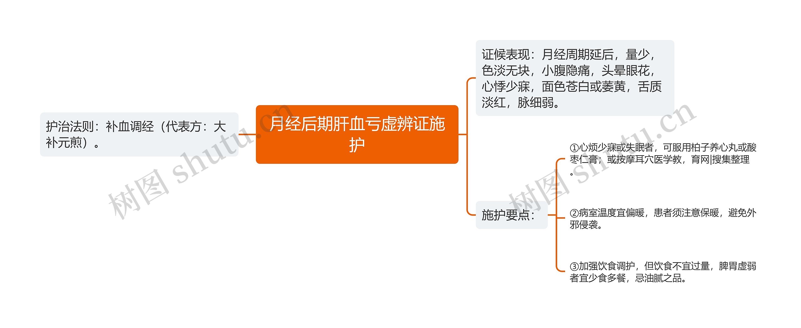 月经后期肝血亏虚辨证施护思维导图