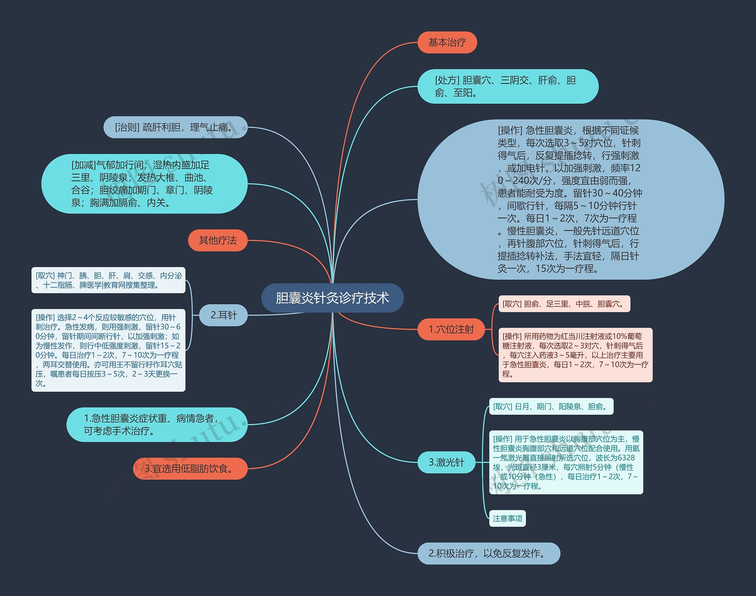 胆囊炎针灸诊疗技术思维导图