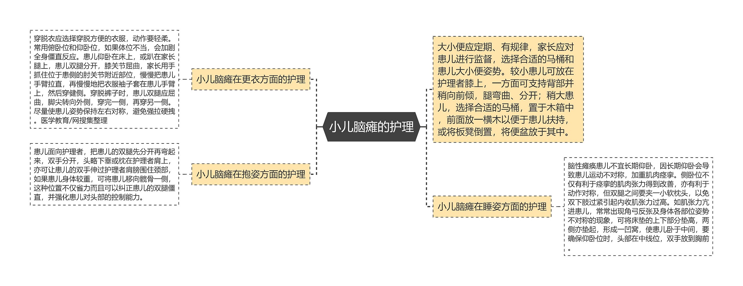 小儿脑瘫的护理思维导图