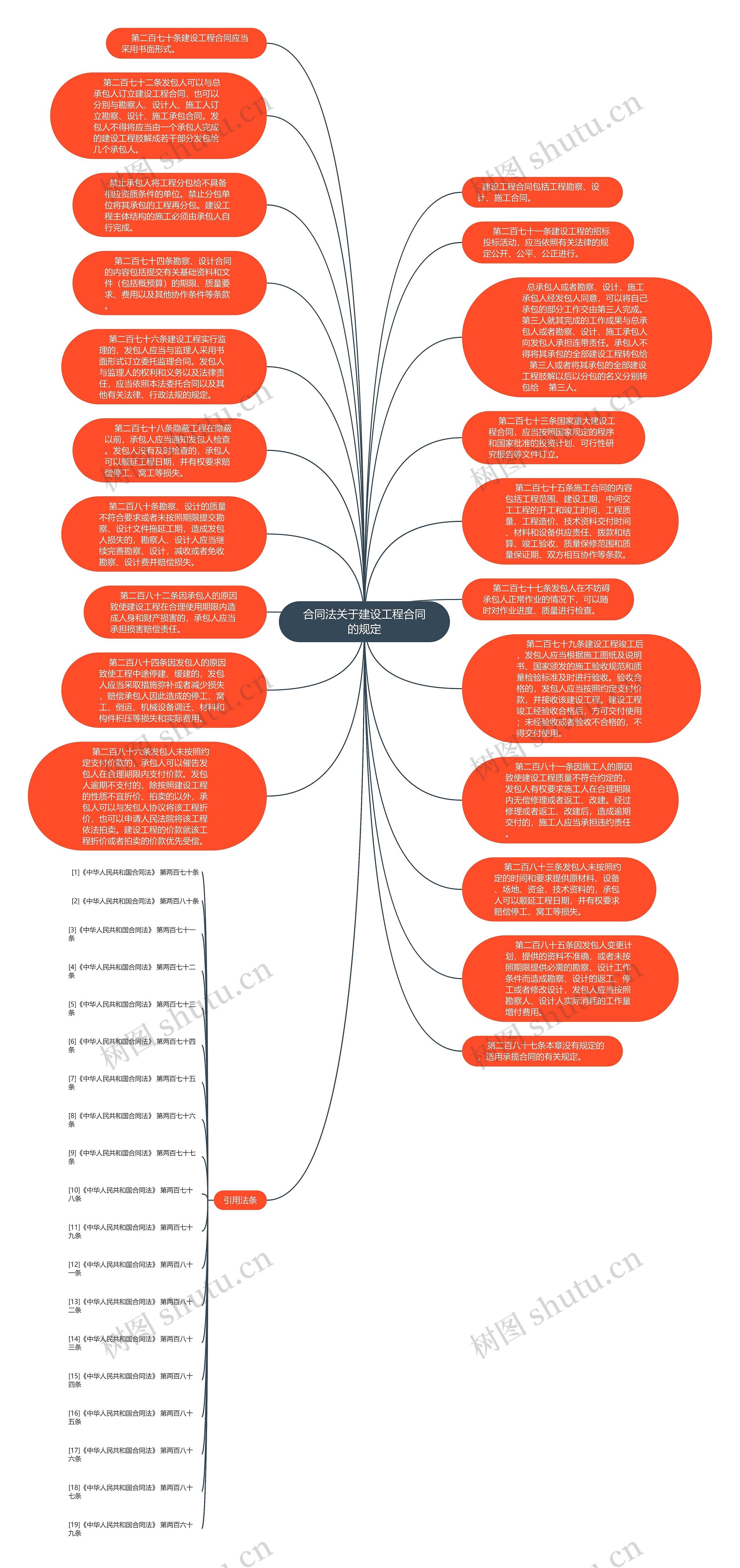 合同法关于建设工程合同的规定思维导图