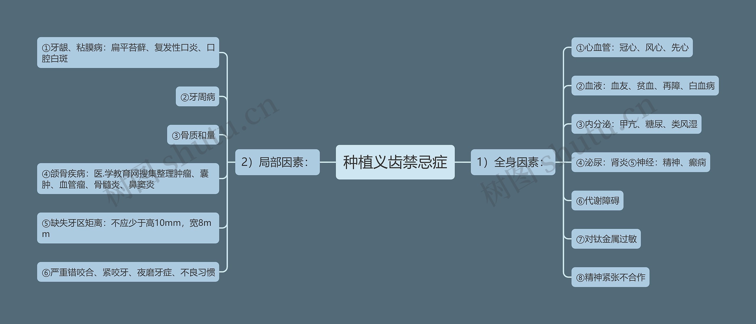 种植义齿禁忌症思维导图