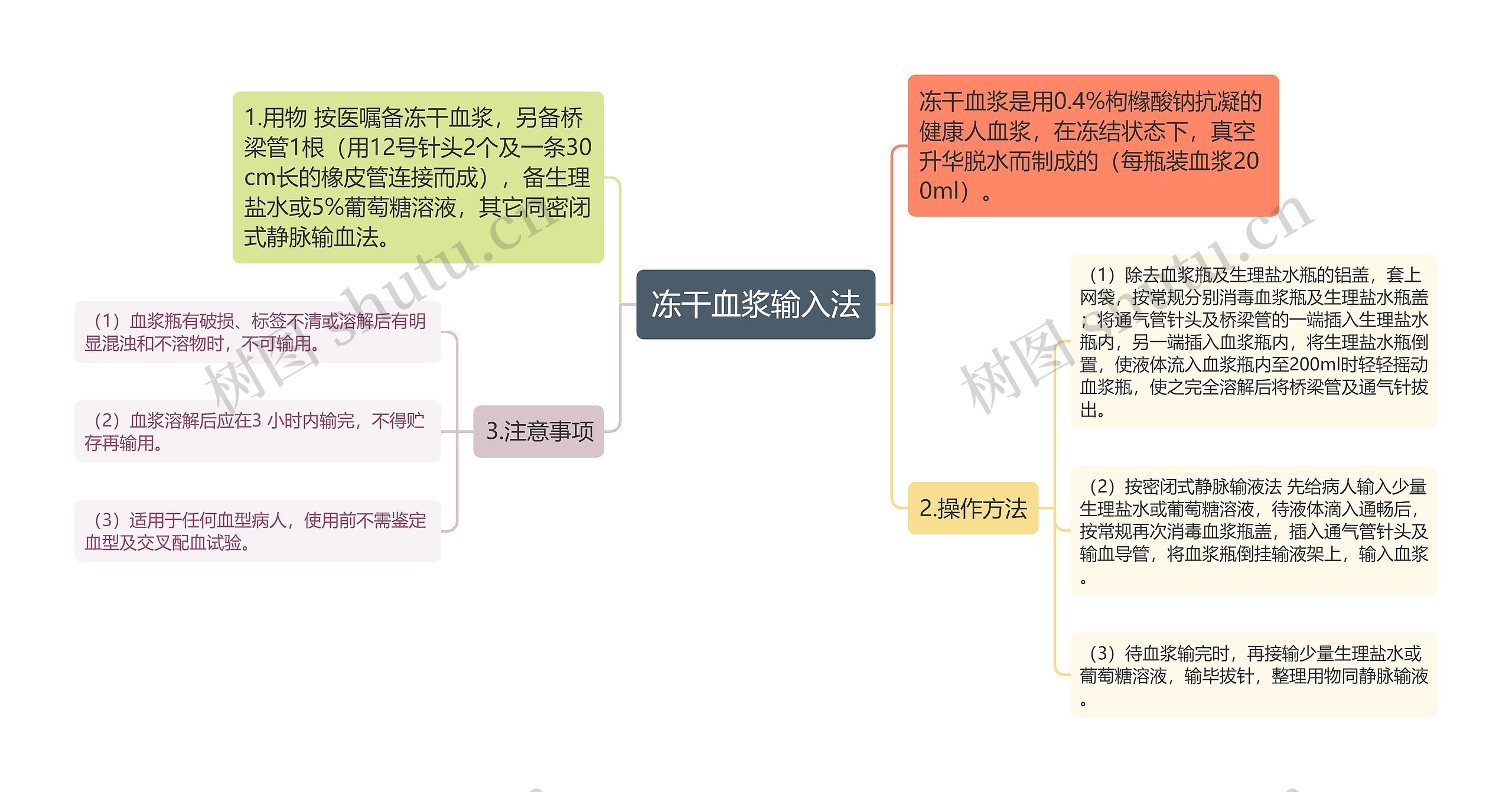 冻干血浆输入法思维导图