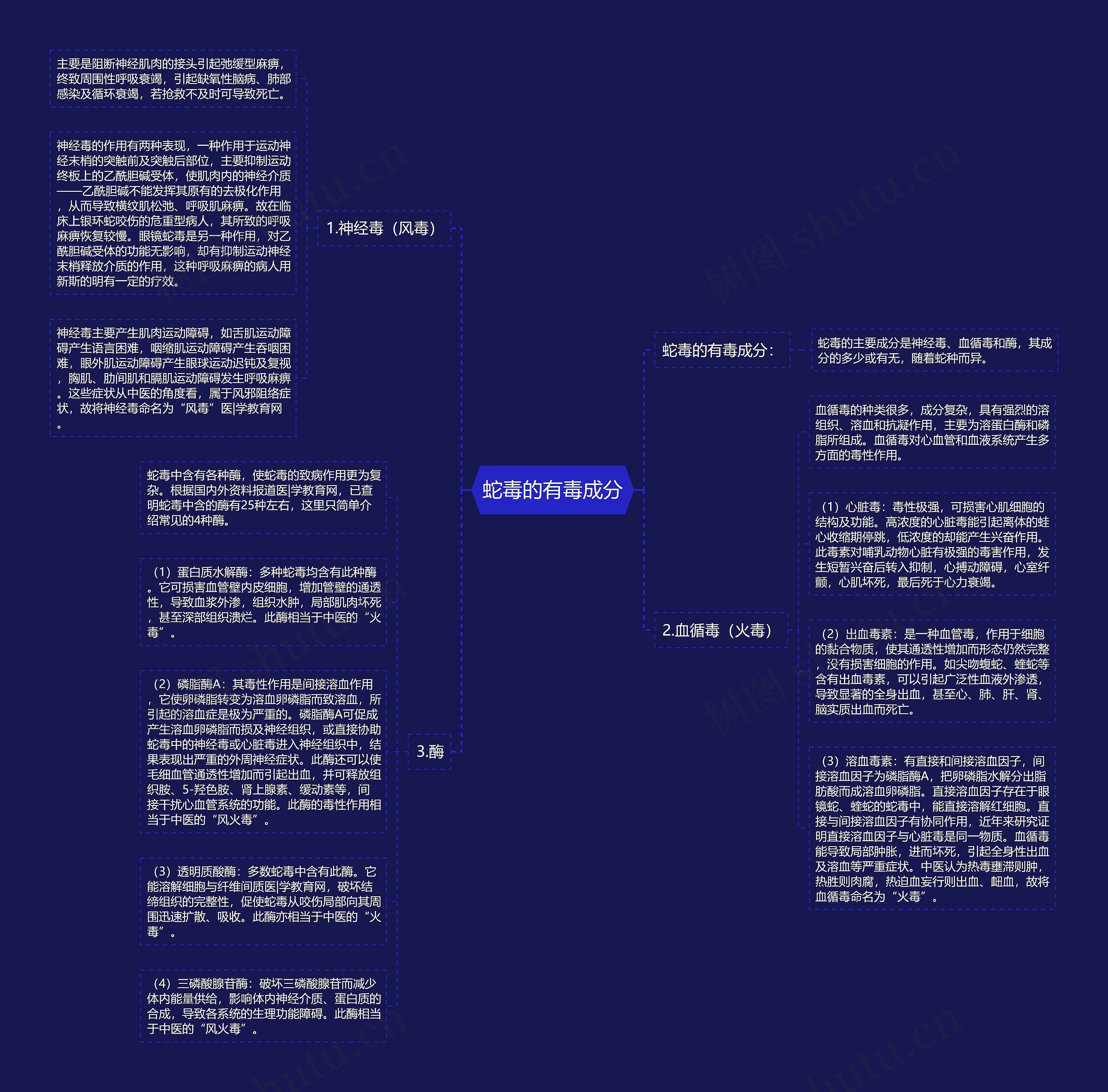 蛇毒的有毒成分思维导图