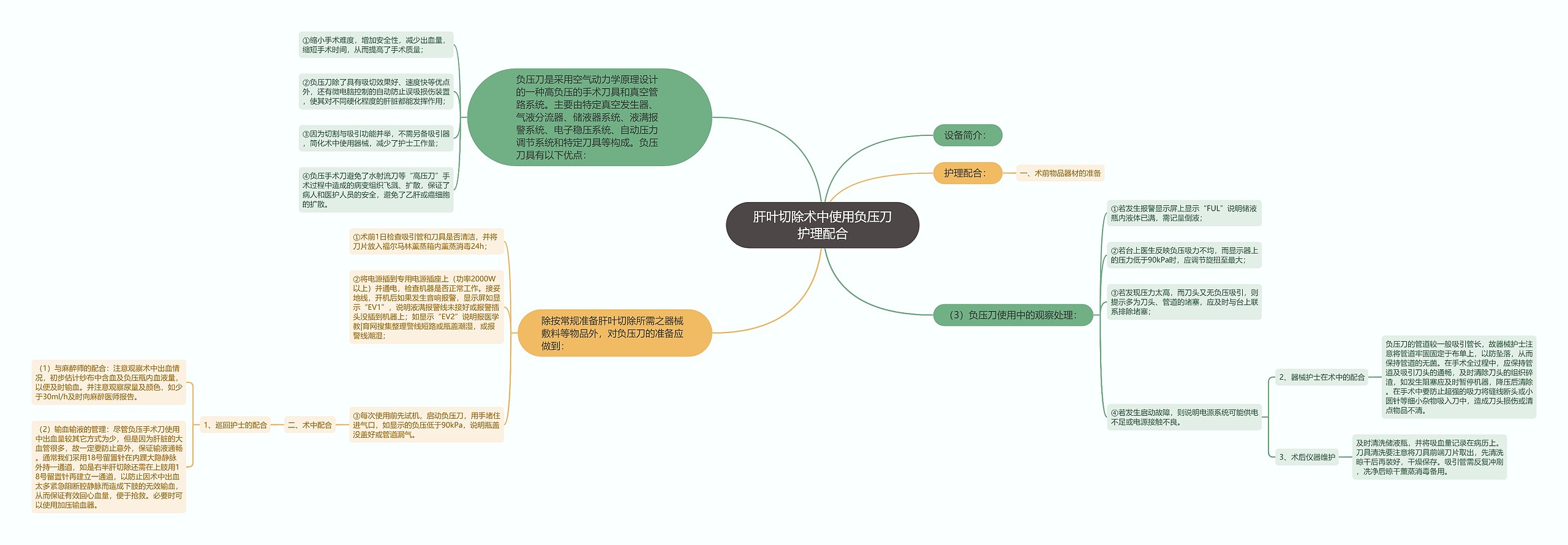 肝叶切除术中使用负压刀护理配合思维导图