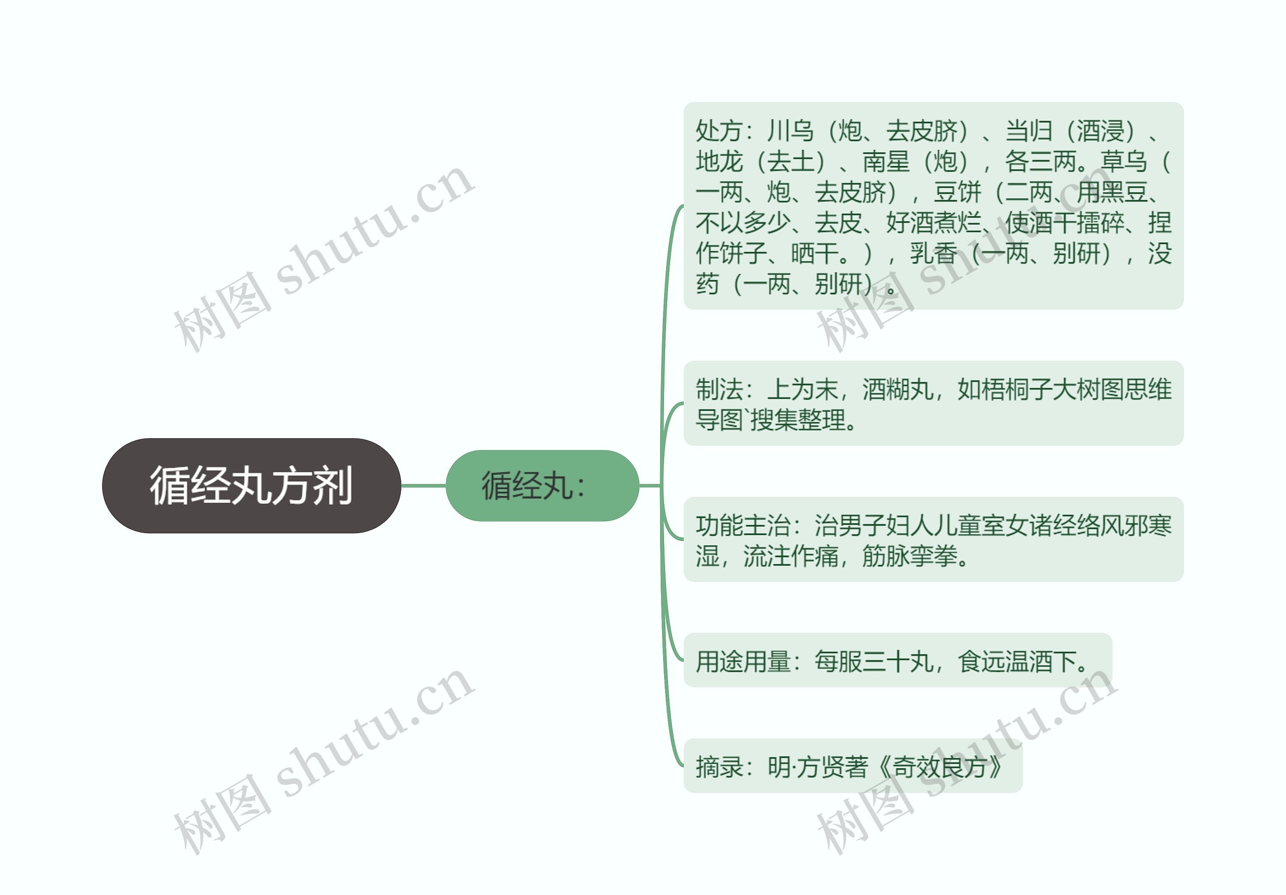 循经丸方剂思维导图