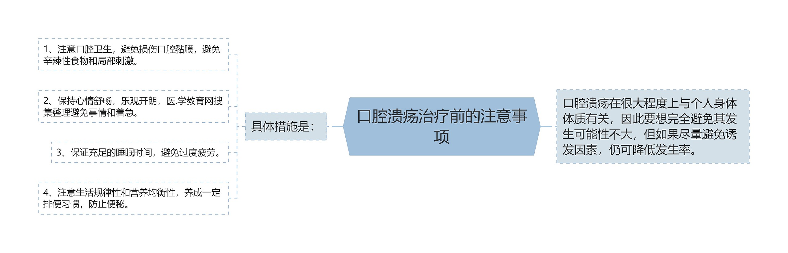 口腔溃疡治疗前的注意事项 口腔溃疡治疗前的注意事项