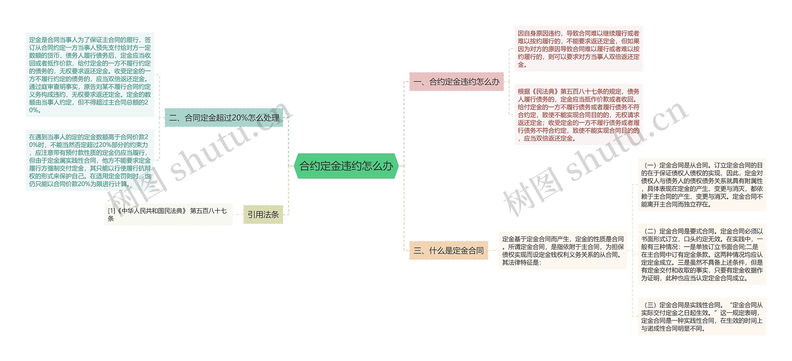 合约定金违约怎么办