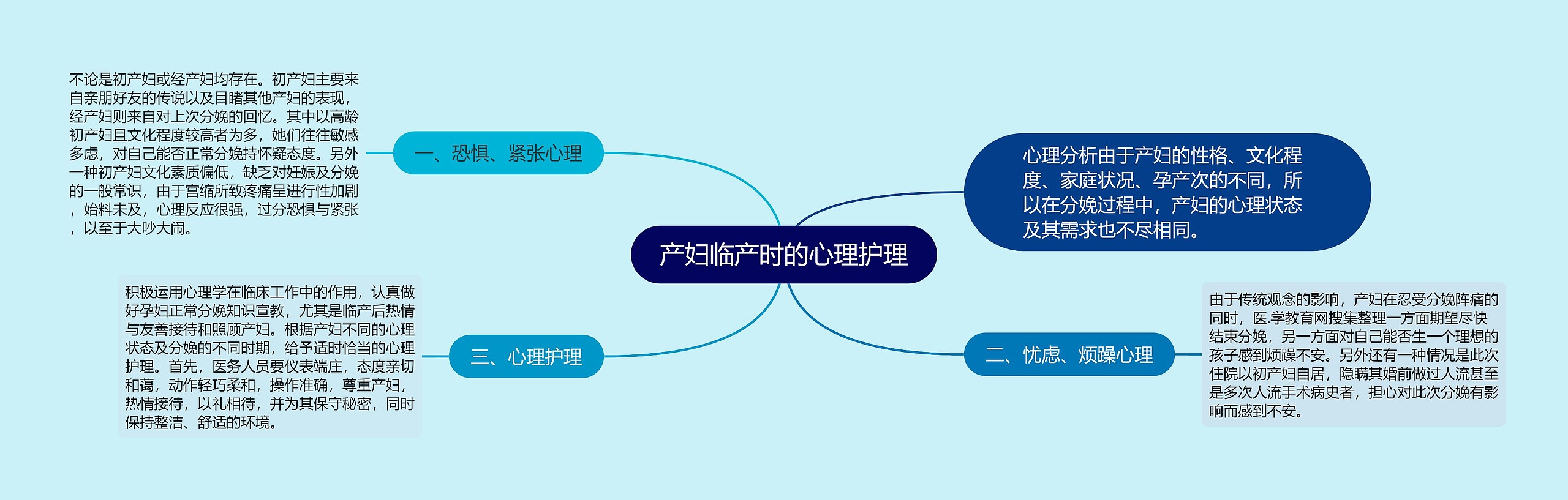 产妇临产时的心理护理思维导图