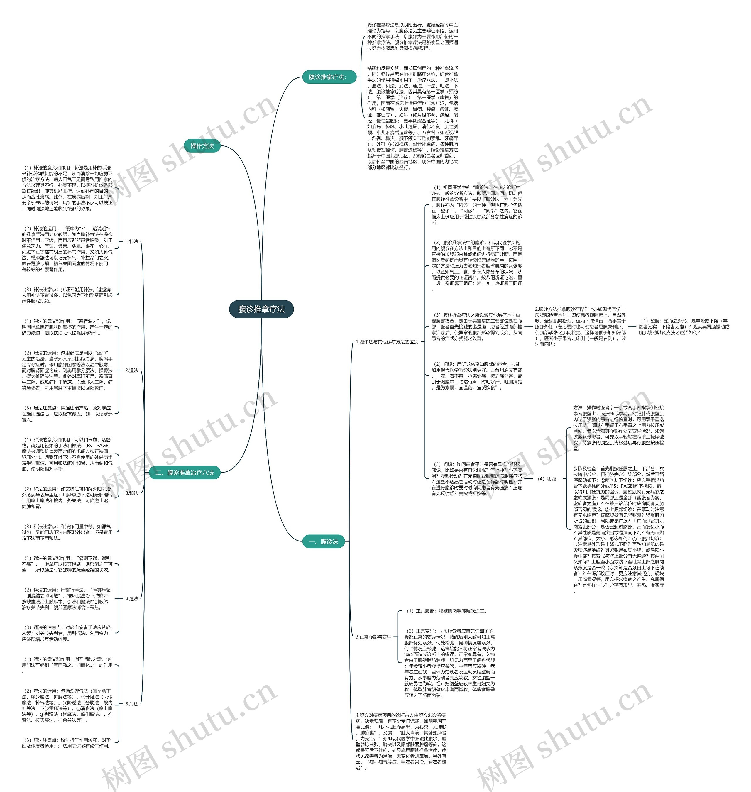 腹诊推拿疗法思维导图高清图 腹诊推拿疗法思维导图