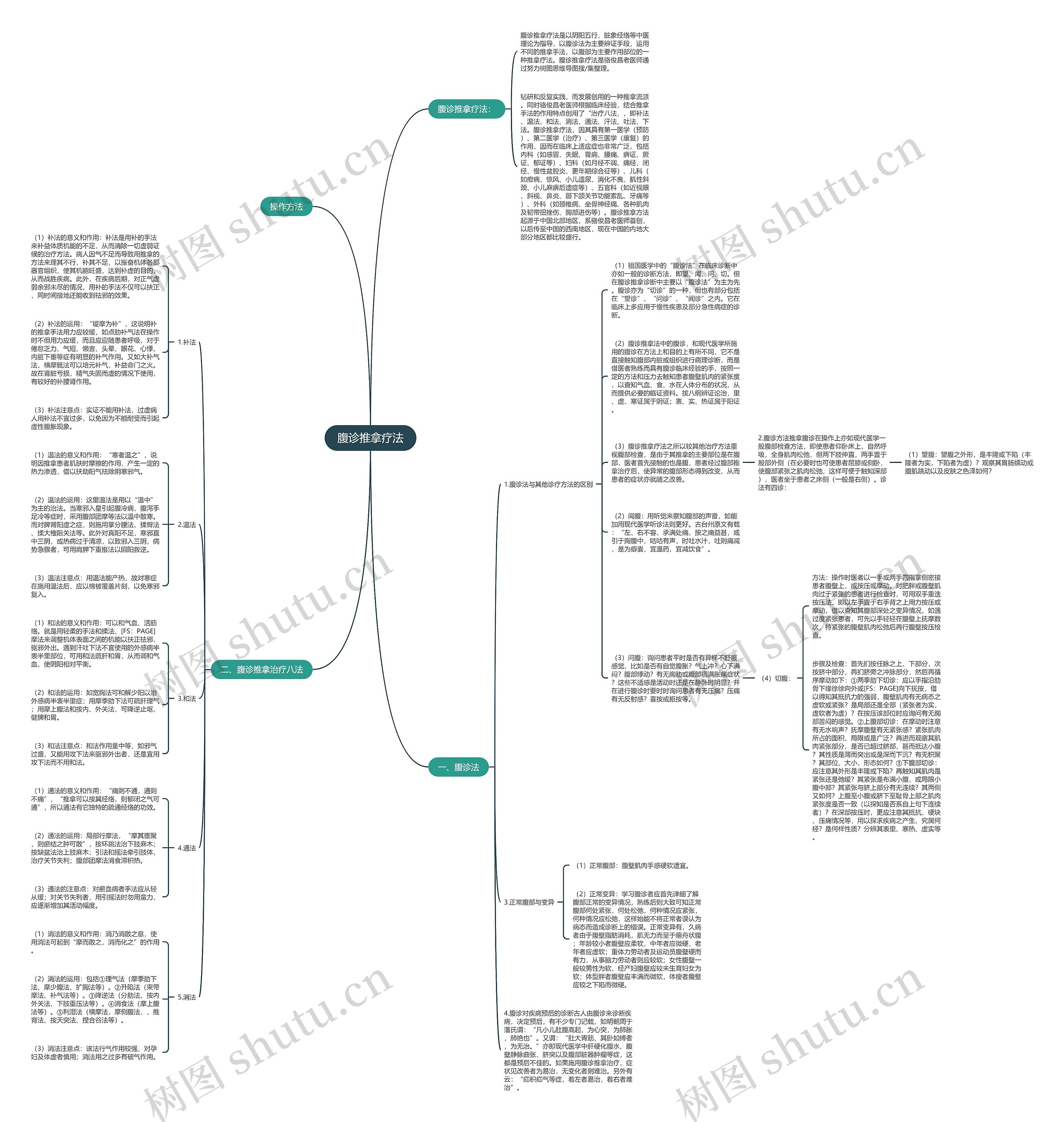 腹诊推拿疗法思维导图