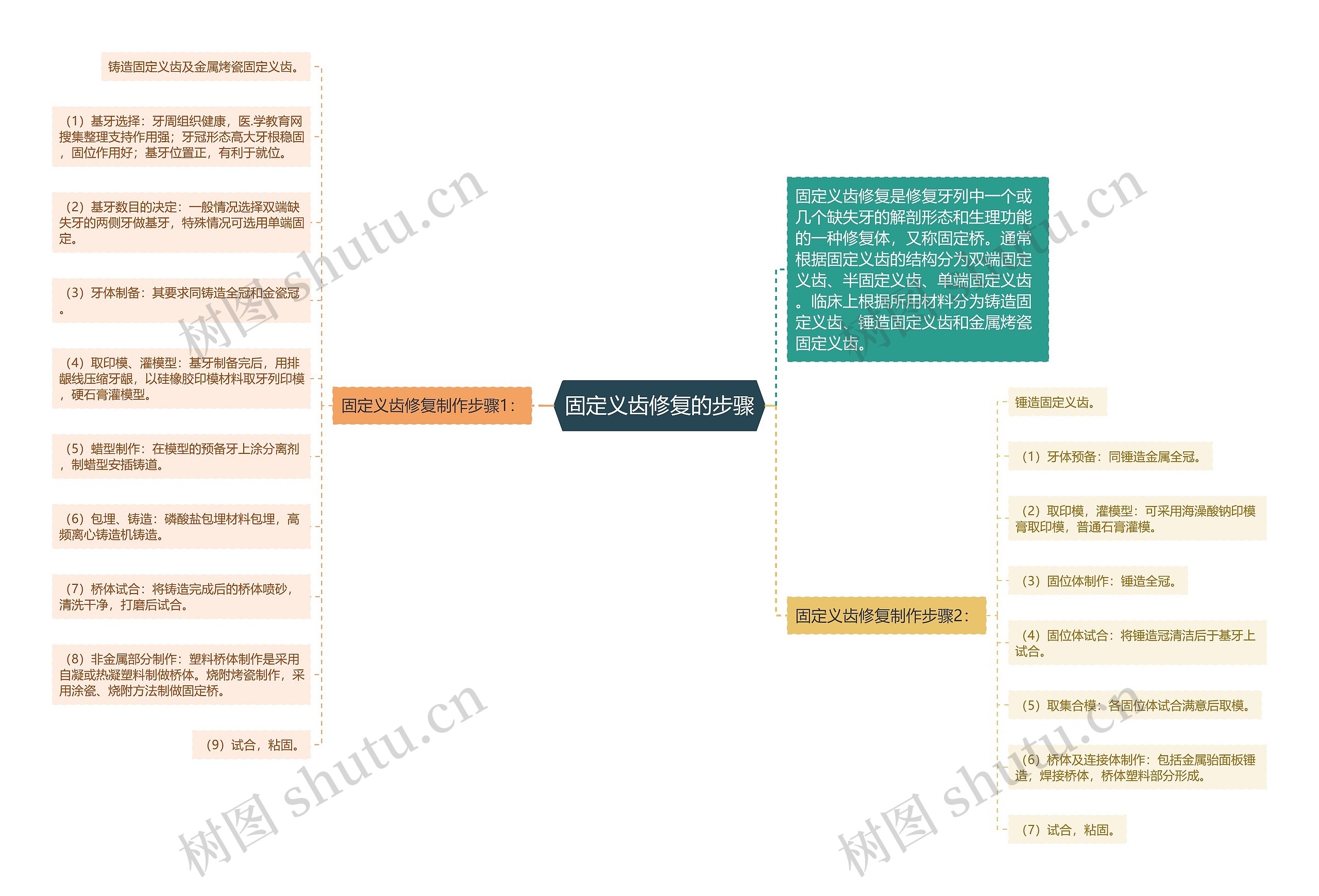 固定义齿修复的步骤思维导图