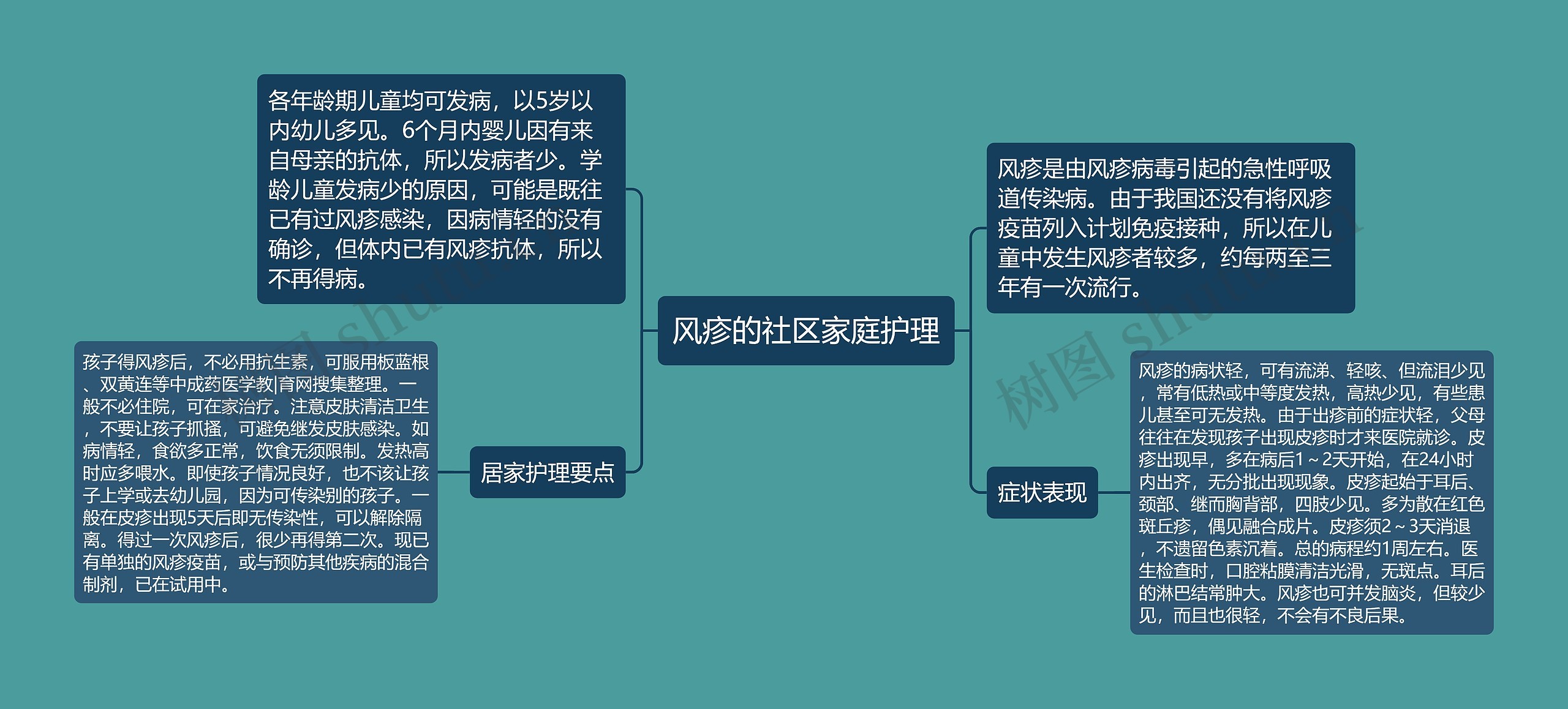 风疹的社区家庭护理思维导图