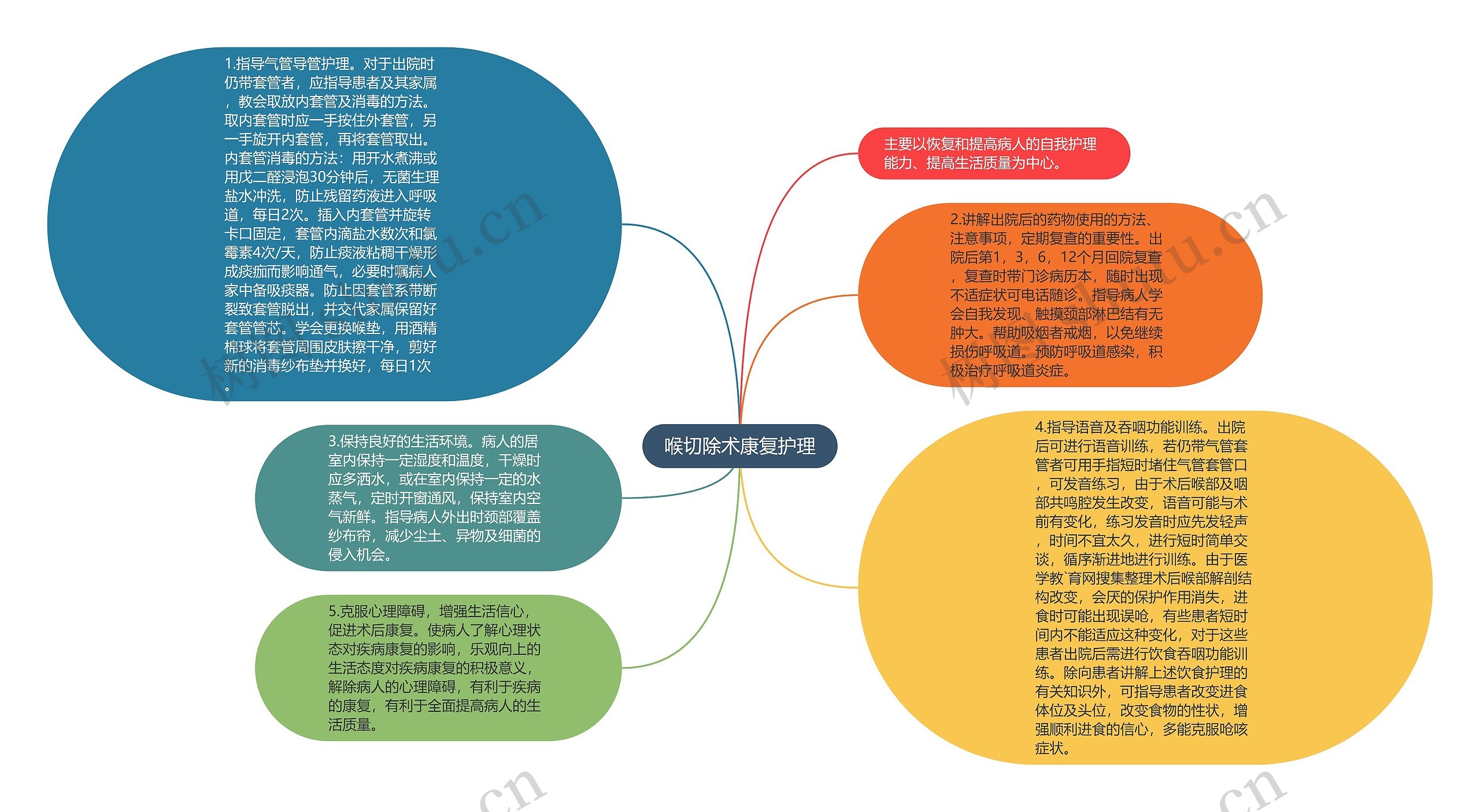 喉切除术康复护理思维导图