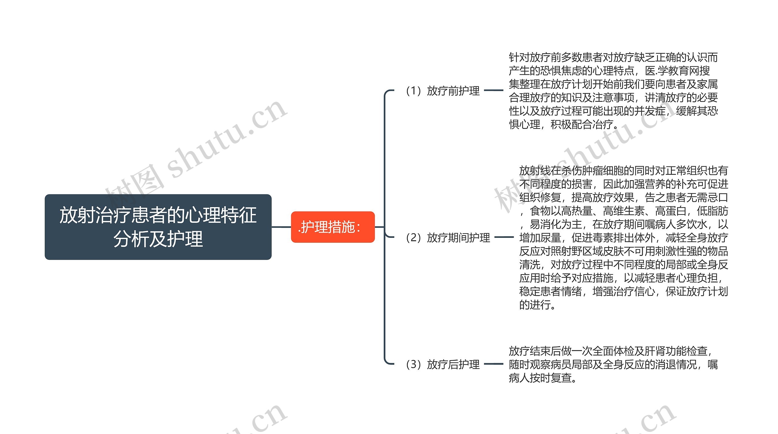 放射治疗患者的心理特征分析及护理思维导图