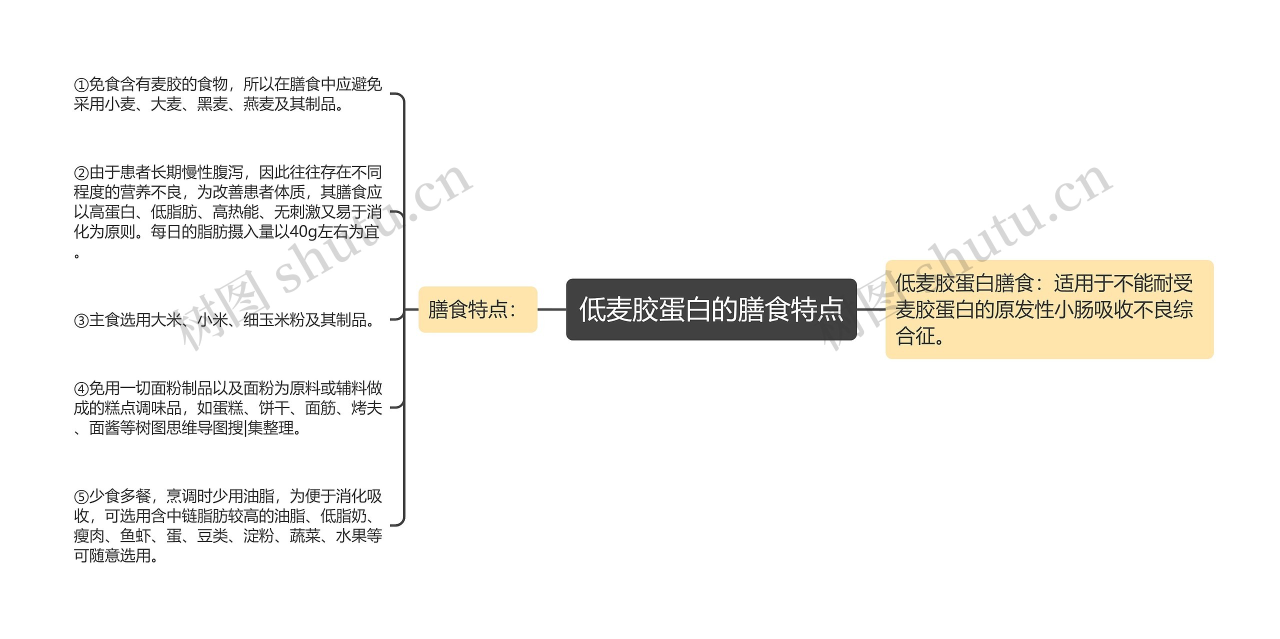 低麦胶蛋白的膳食特点思维导图