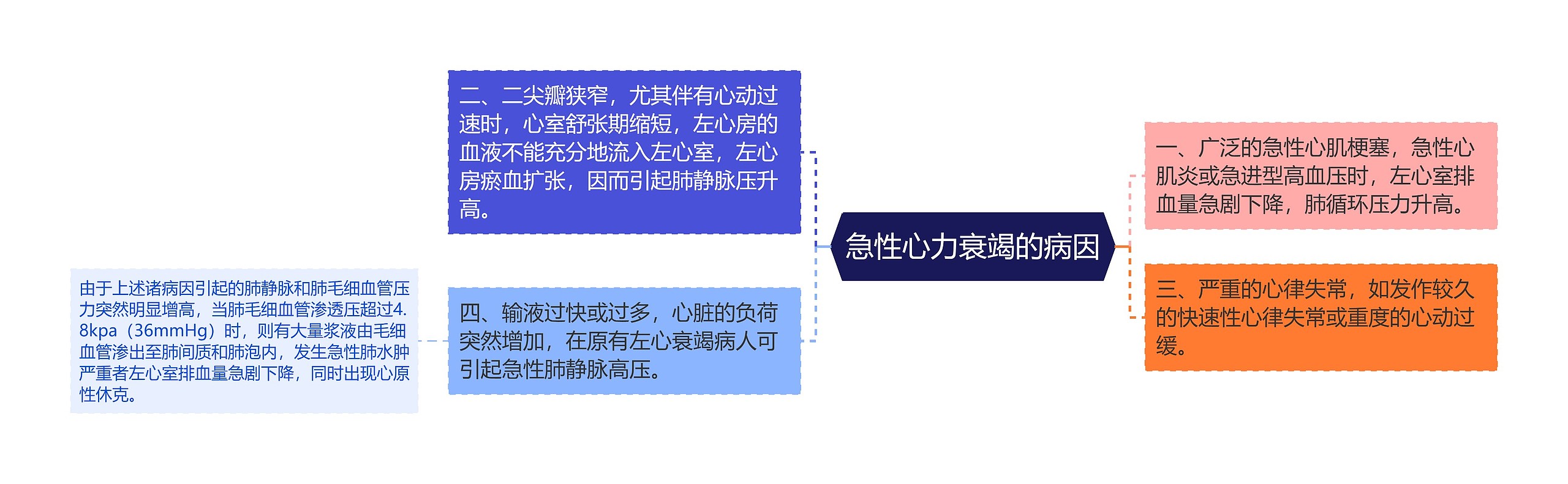 急性心力衰竭的病因思维导图