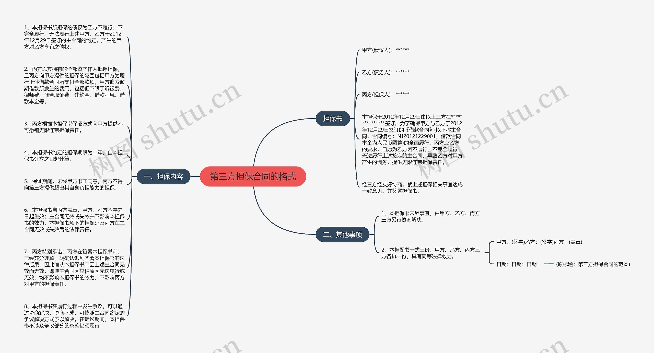 第三方担保合同的格式思维导图