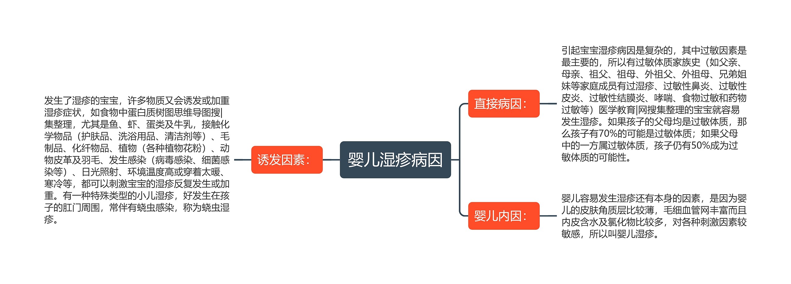 婴儿湿疹病因思维导图