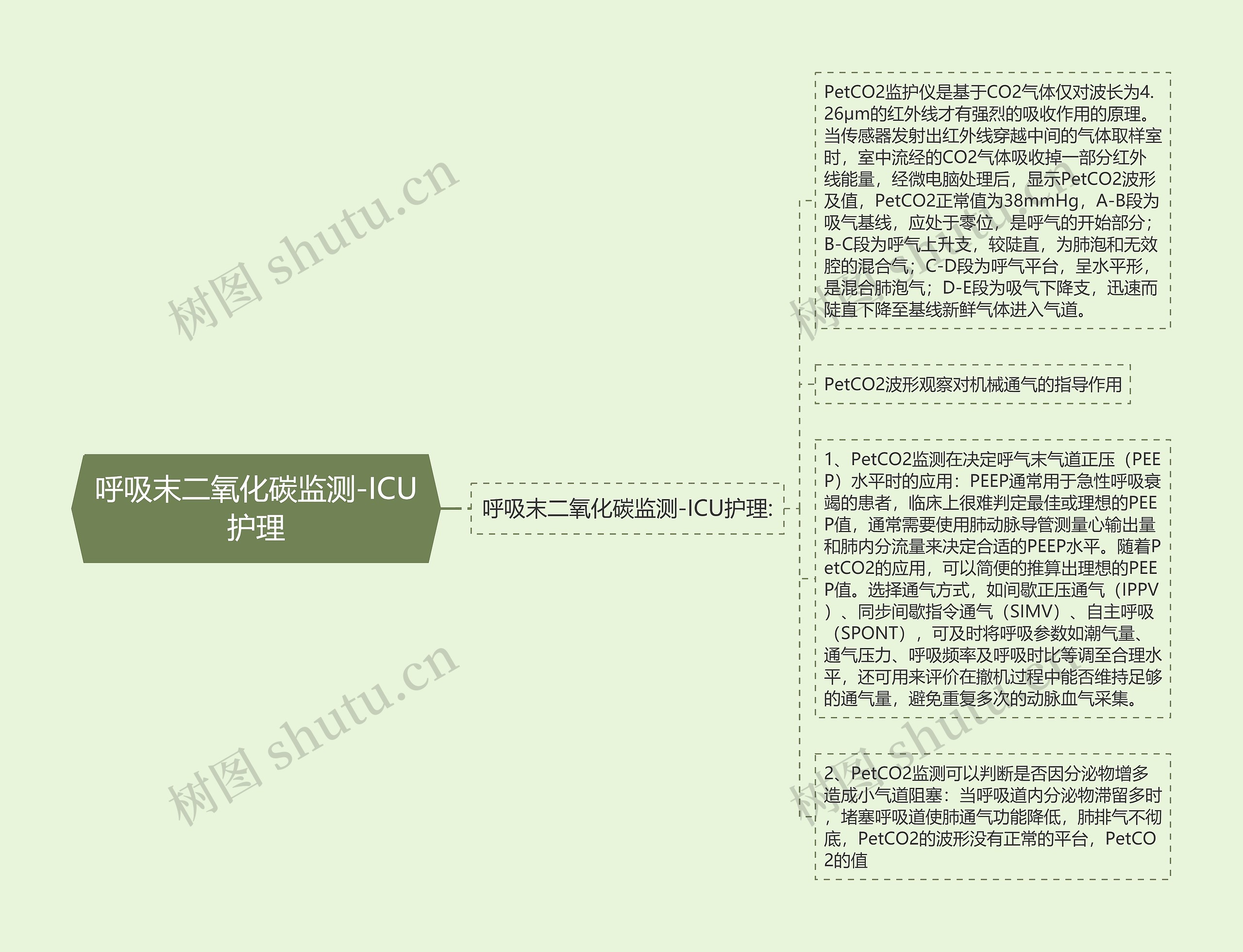 呼吸末二氧化碳监测-ICU护理思维导图